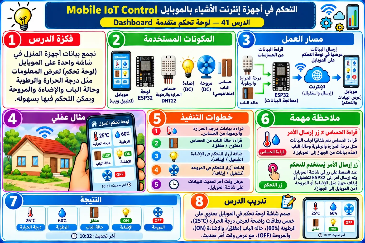 لوحة تعليمية للدرس 41 — Mobile IoT Control