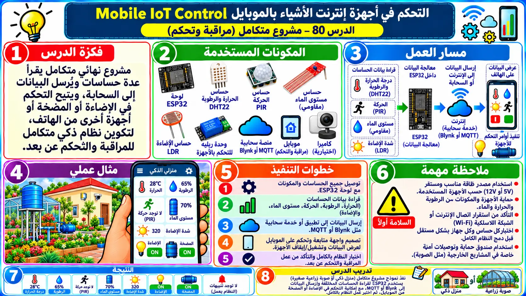 لوحة تعليمية للدرس 80 — Mobile IoT Control