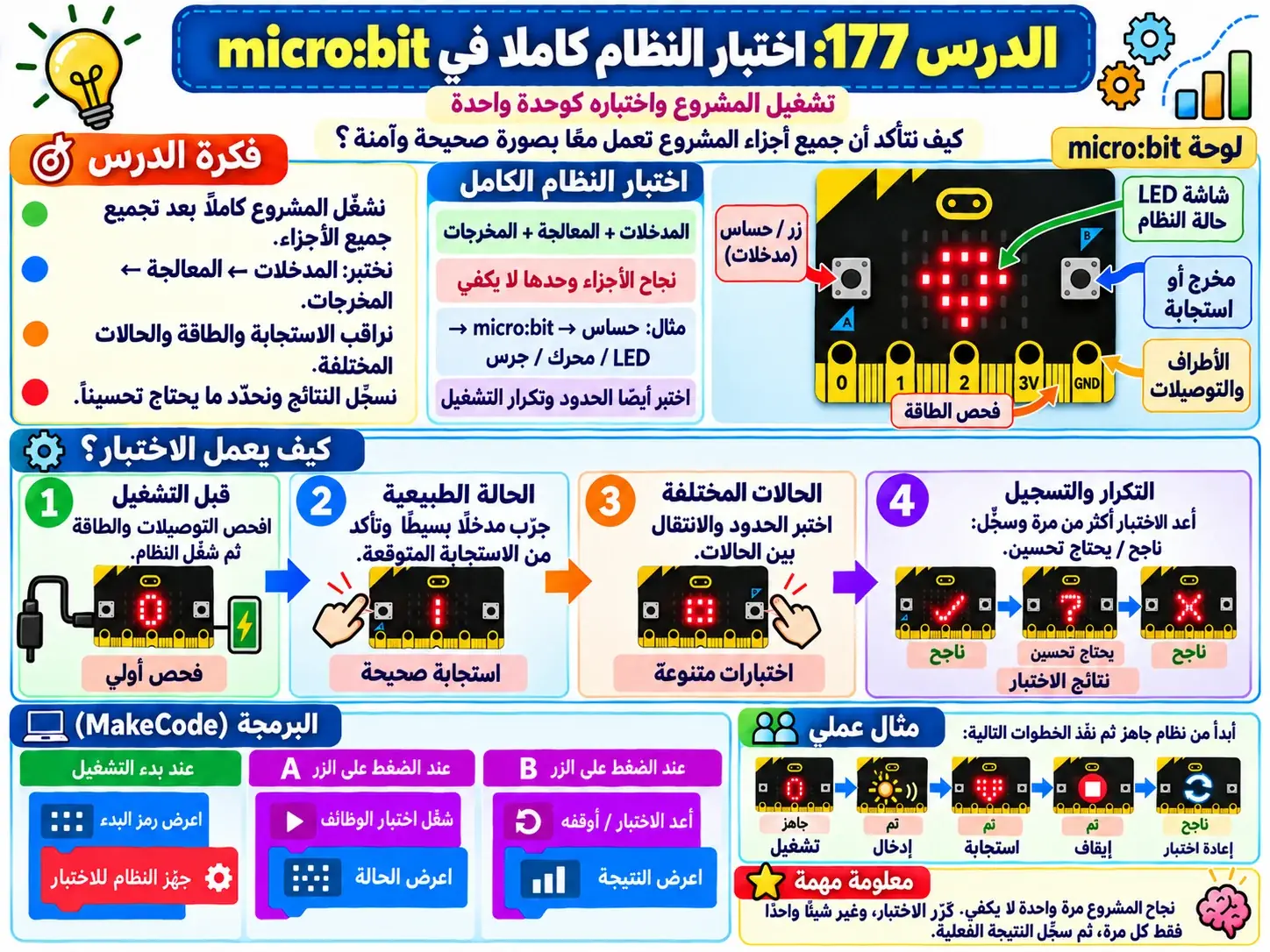 لوحة الدرس 177: اختبار النظام كاملًا