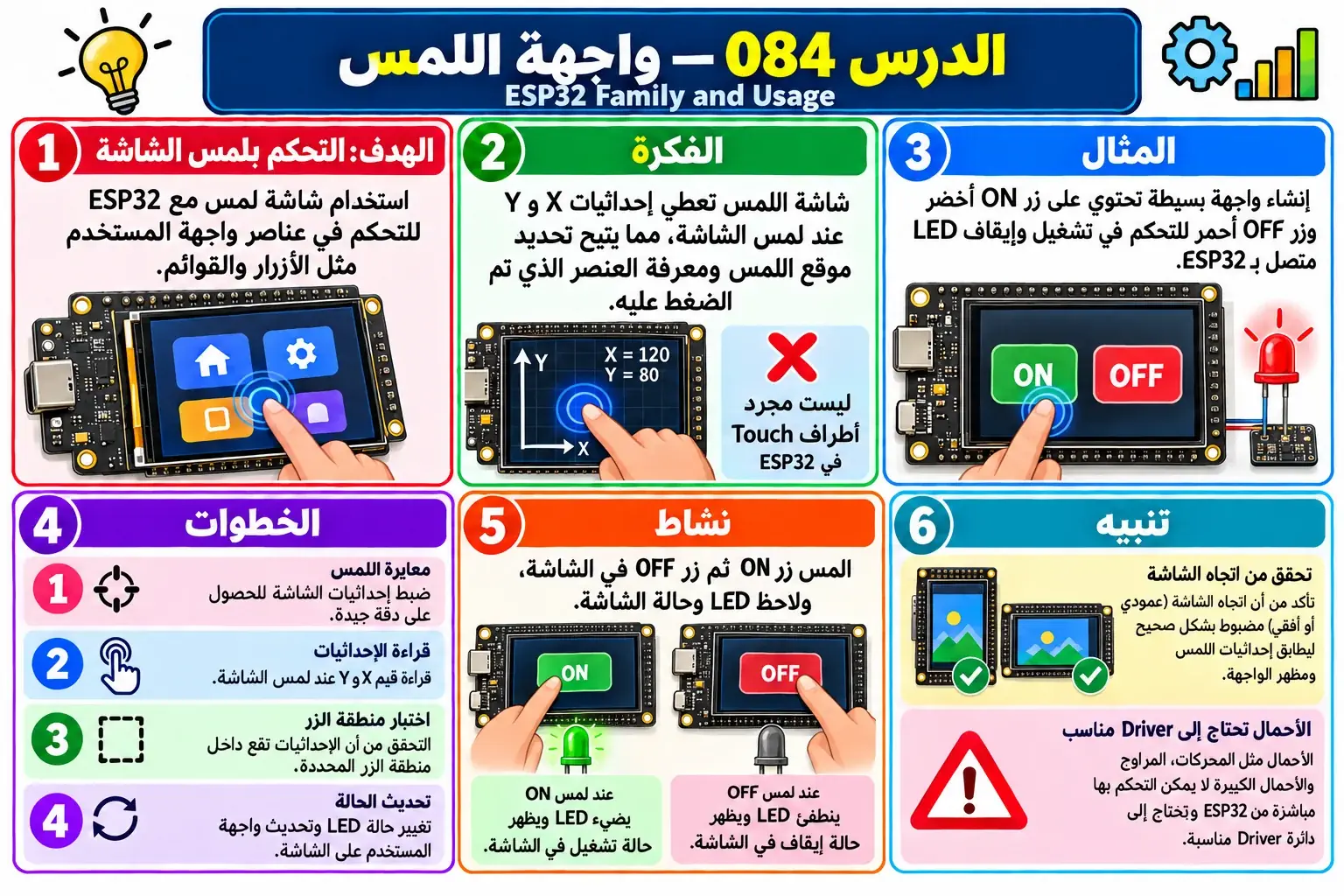 لوحة تعليمية للدرس 084 — ESP32