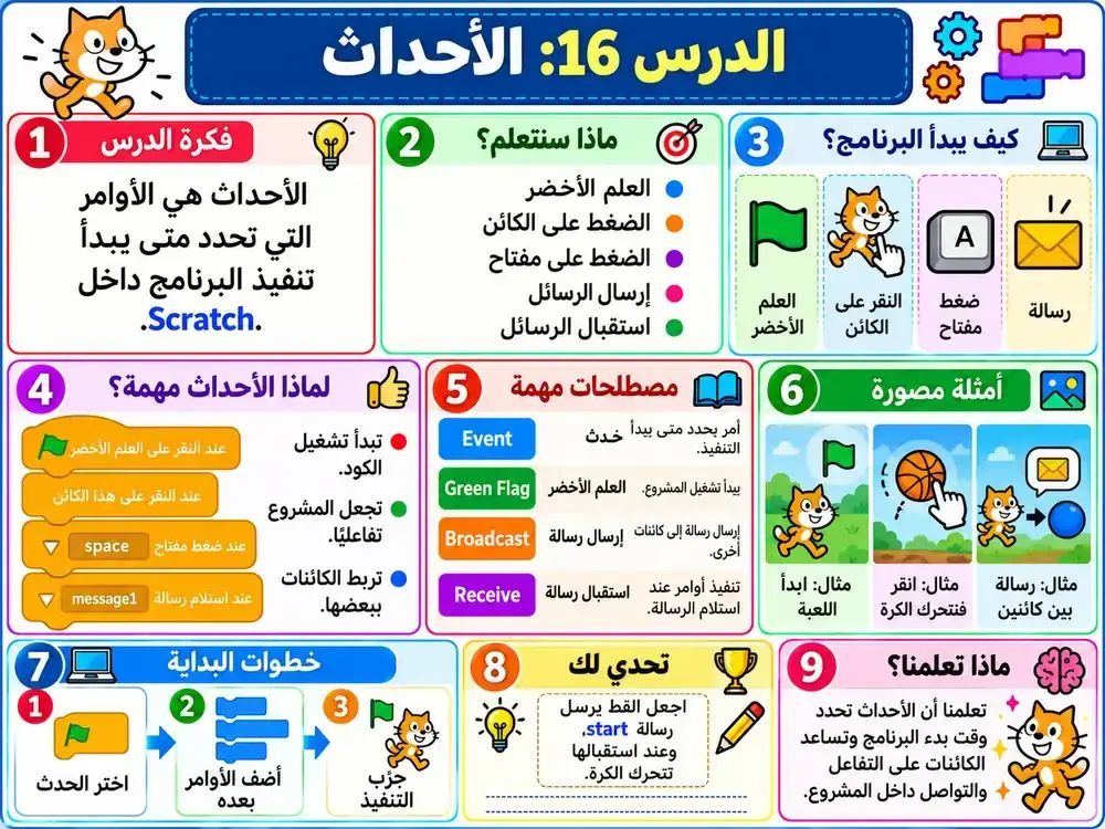 صورة الدرس 016: الأحداث