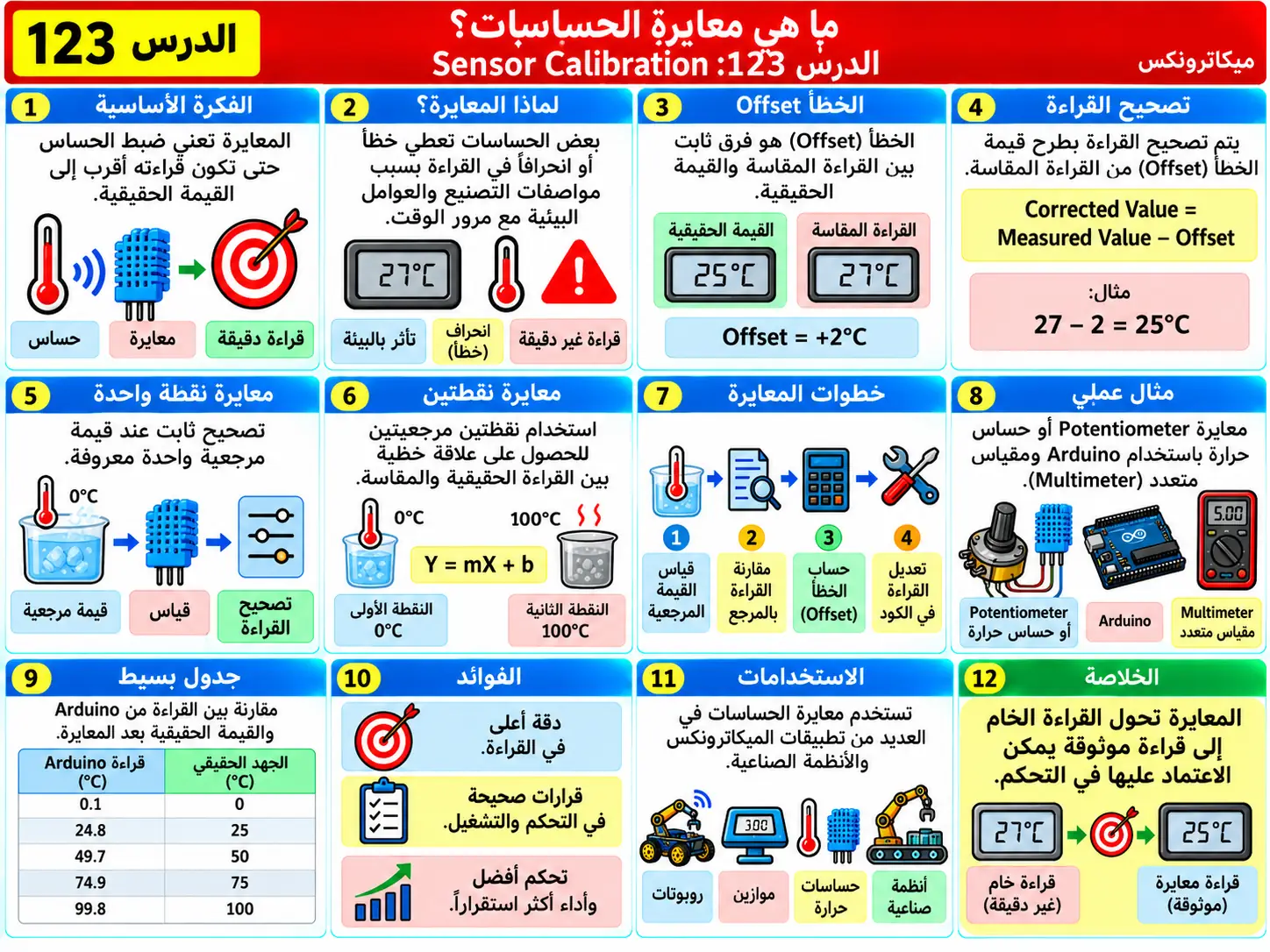 لوحة تعليمية للدرس 123: معايرة الحساسات Sensor Calibration