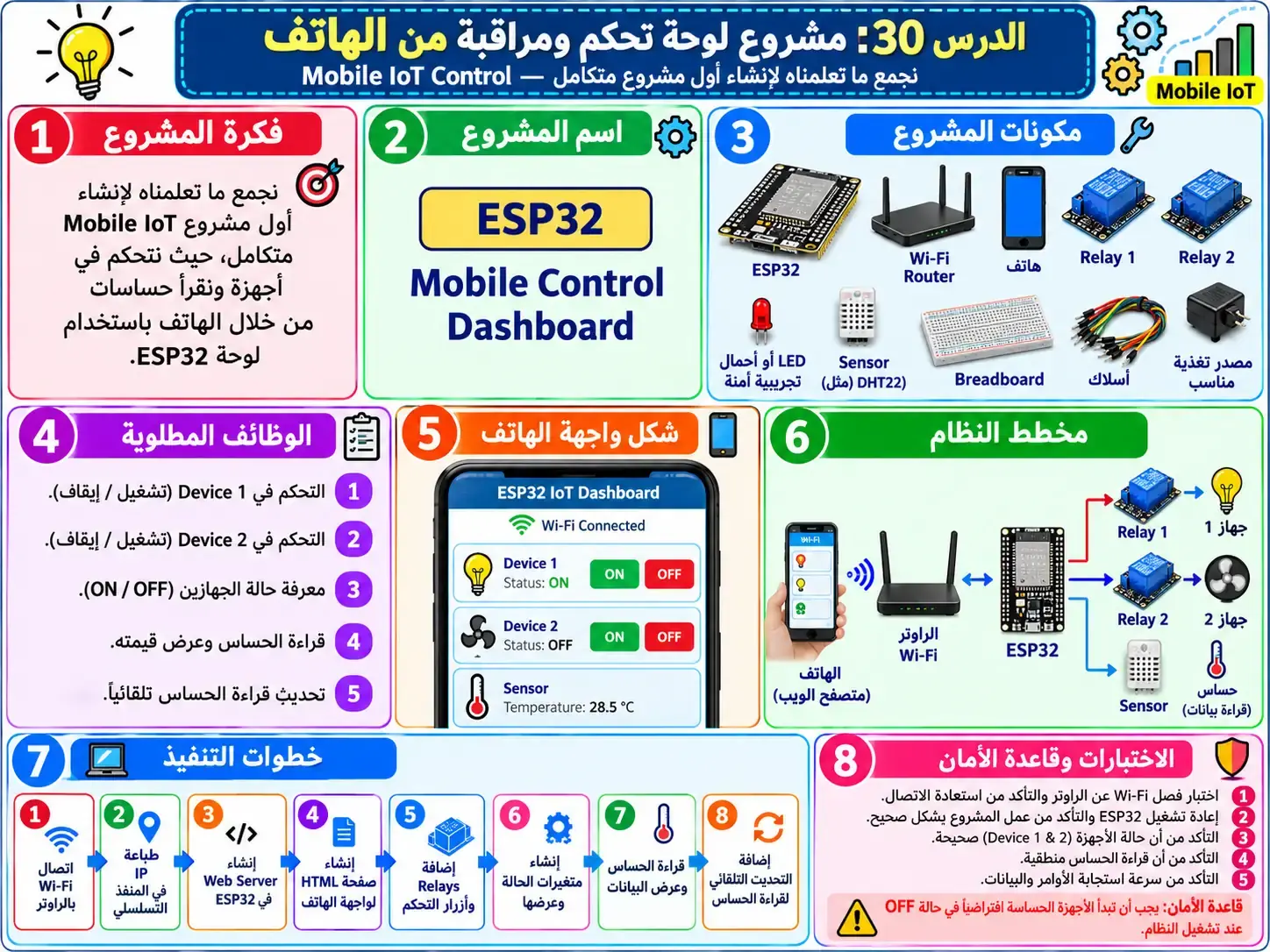 لوحة تعليمية للدرس 30 — Mobile IoT Control