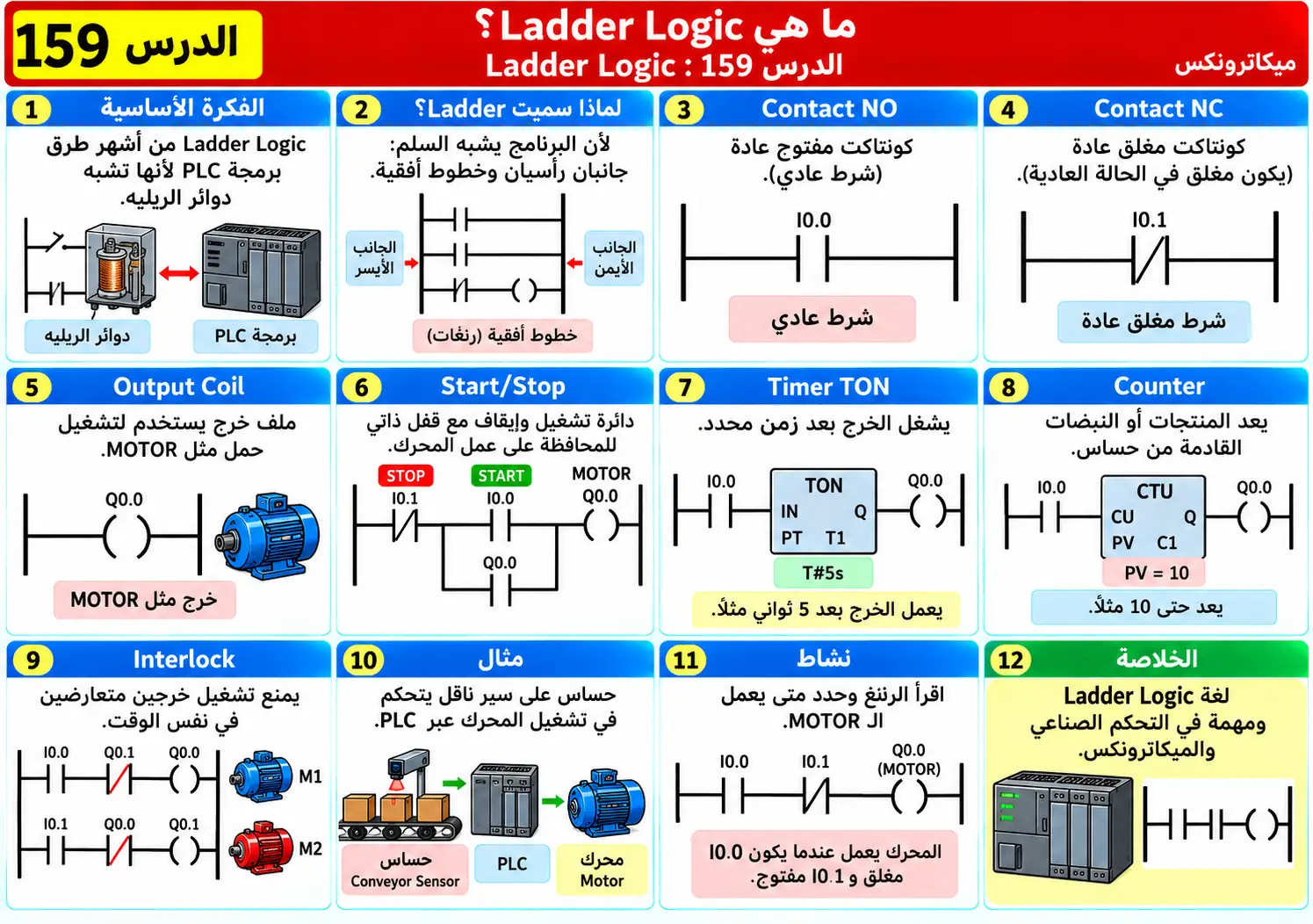 لوحة تعليمية للدرس 159: برمجة السلم — Ladder Logic