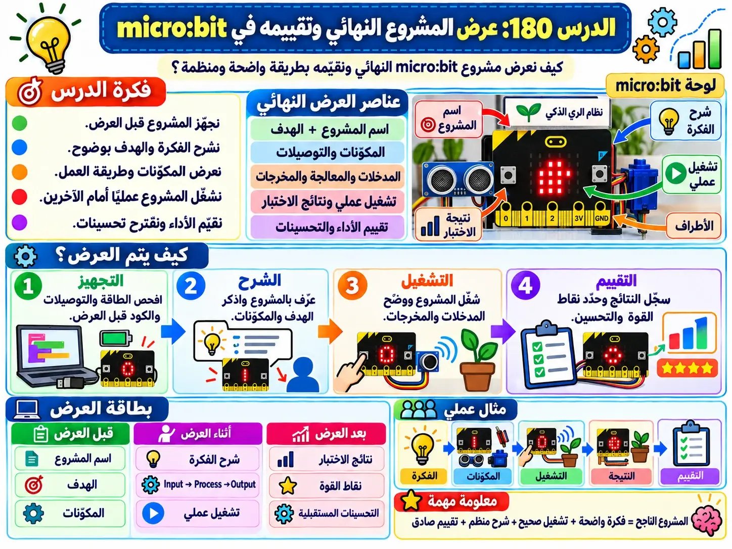 لوحة الدرس 180: عرض المشروع النهائي وتقييمه