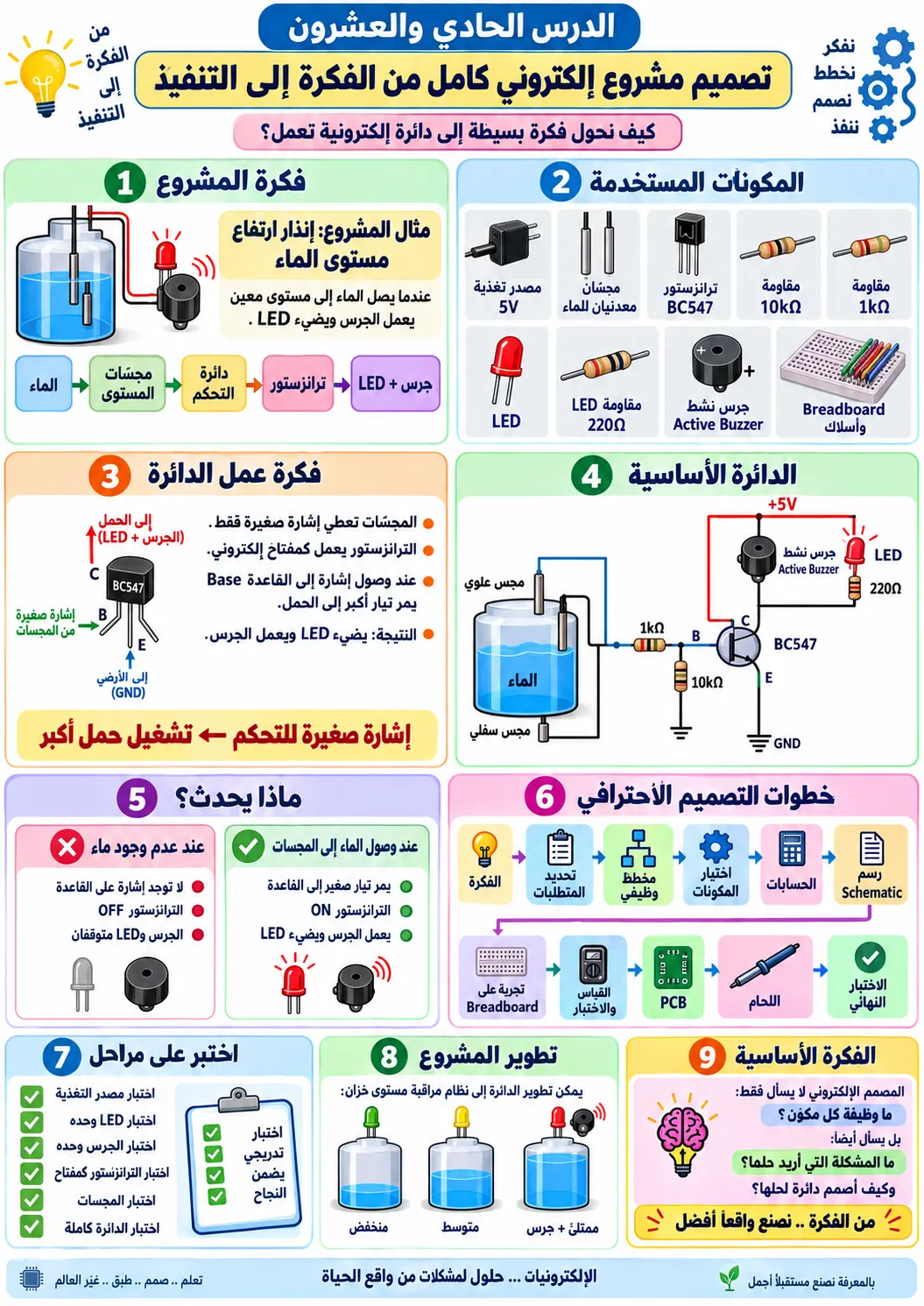 لوحة الدرس 21: مشروع إلكتروني كامل من الفكرة إلى التنفيذ