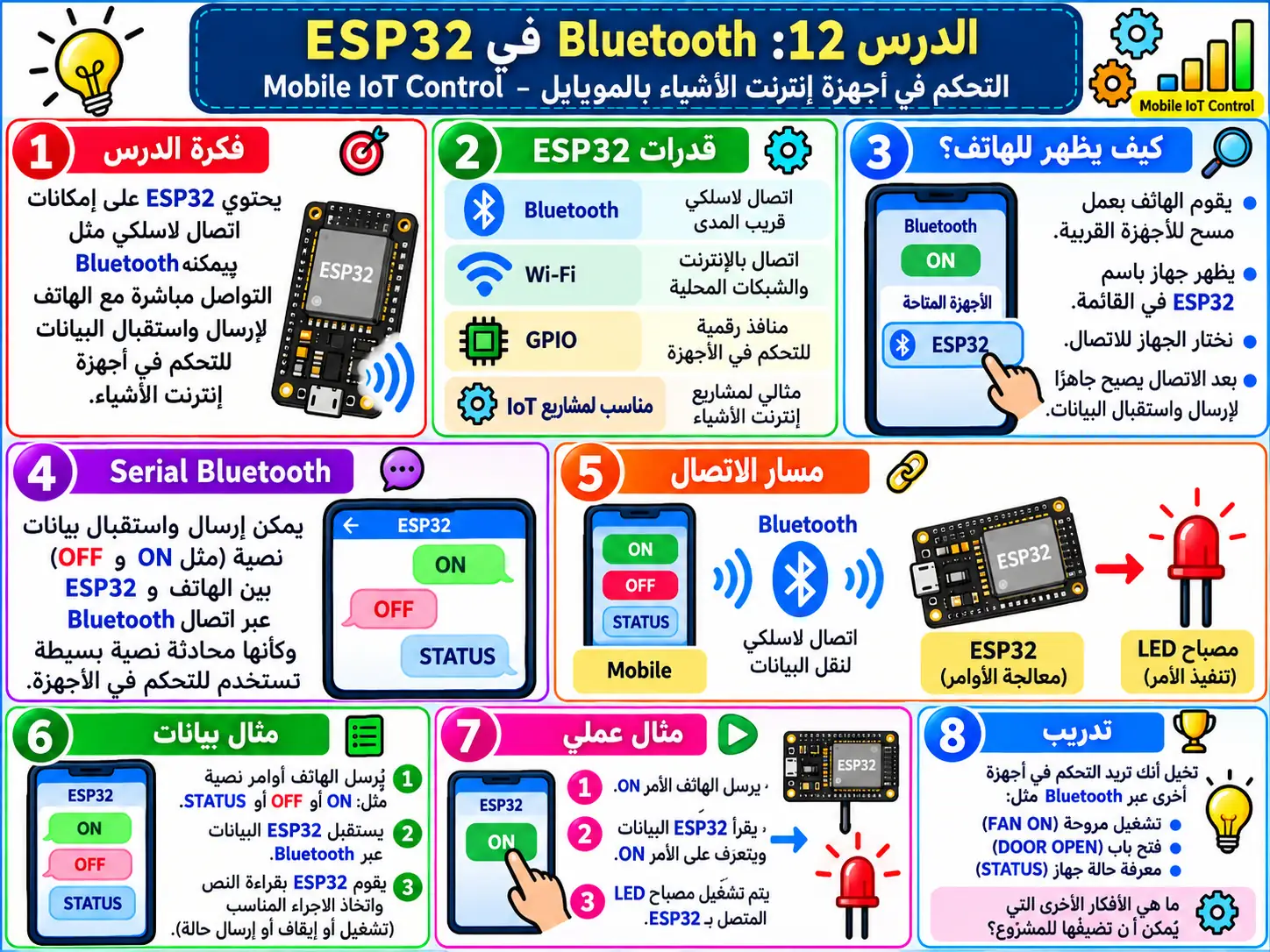 لوحة تعليمية للدرس 12 — Mobile IoT Control