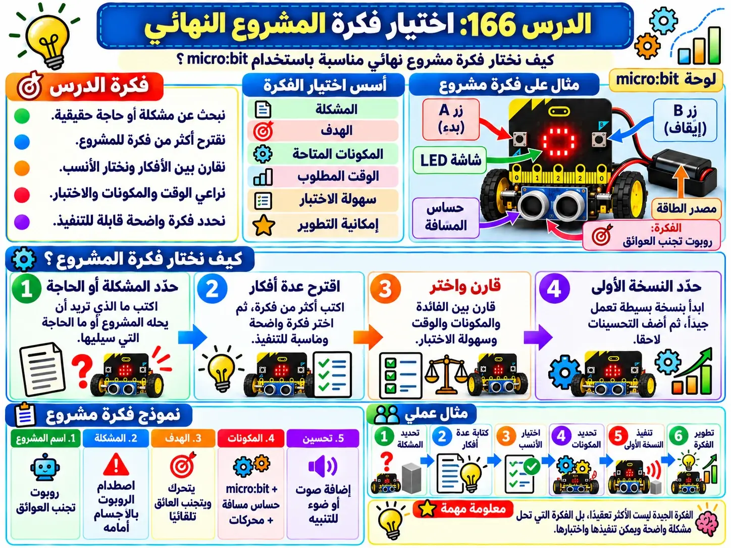 لوحة الدرس 166: اختيار فكرة المشروع النهائي