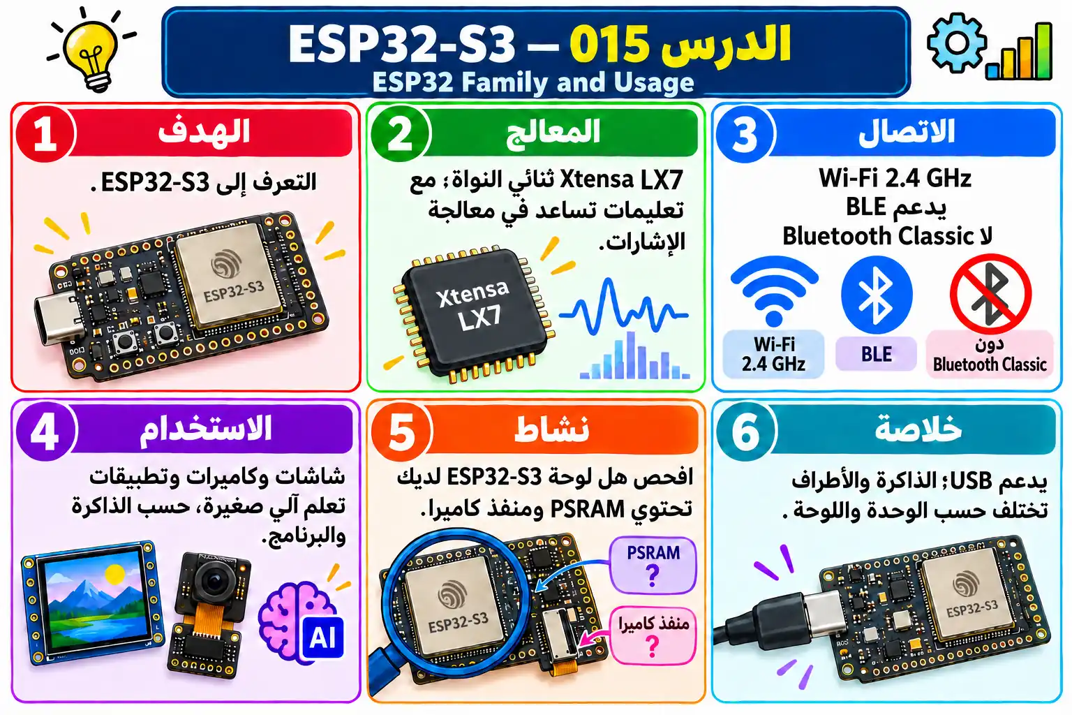 لوحة تعليمية للدرس 015 — ESP32