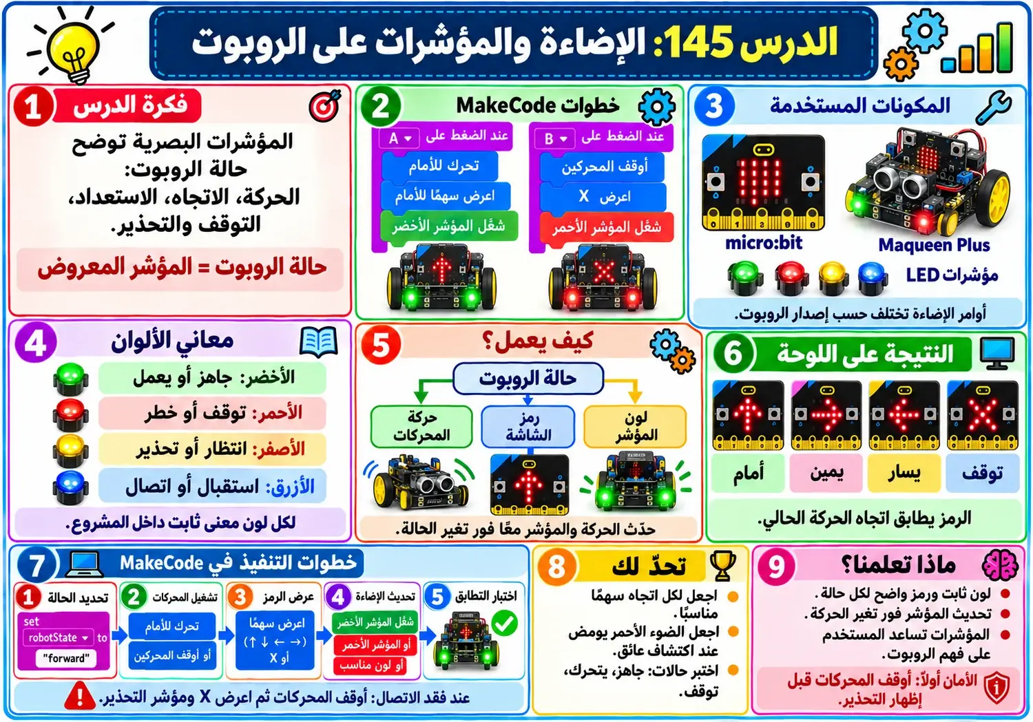 لوحة الدرس 145: الإضاءة والمؤشرات على الروبوت