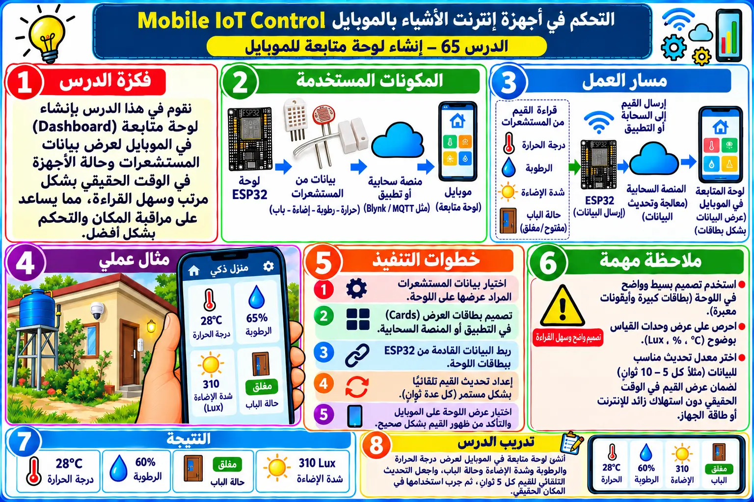 لوحة تعليمية للدرس 65 — Mobile IoT Control