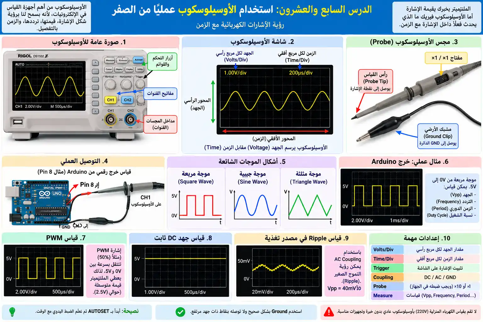 لوحة الدرس 27: استخدام الأوسيلوسكوب عمليًا