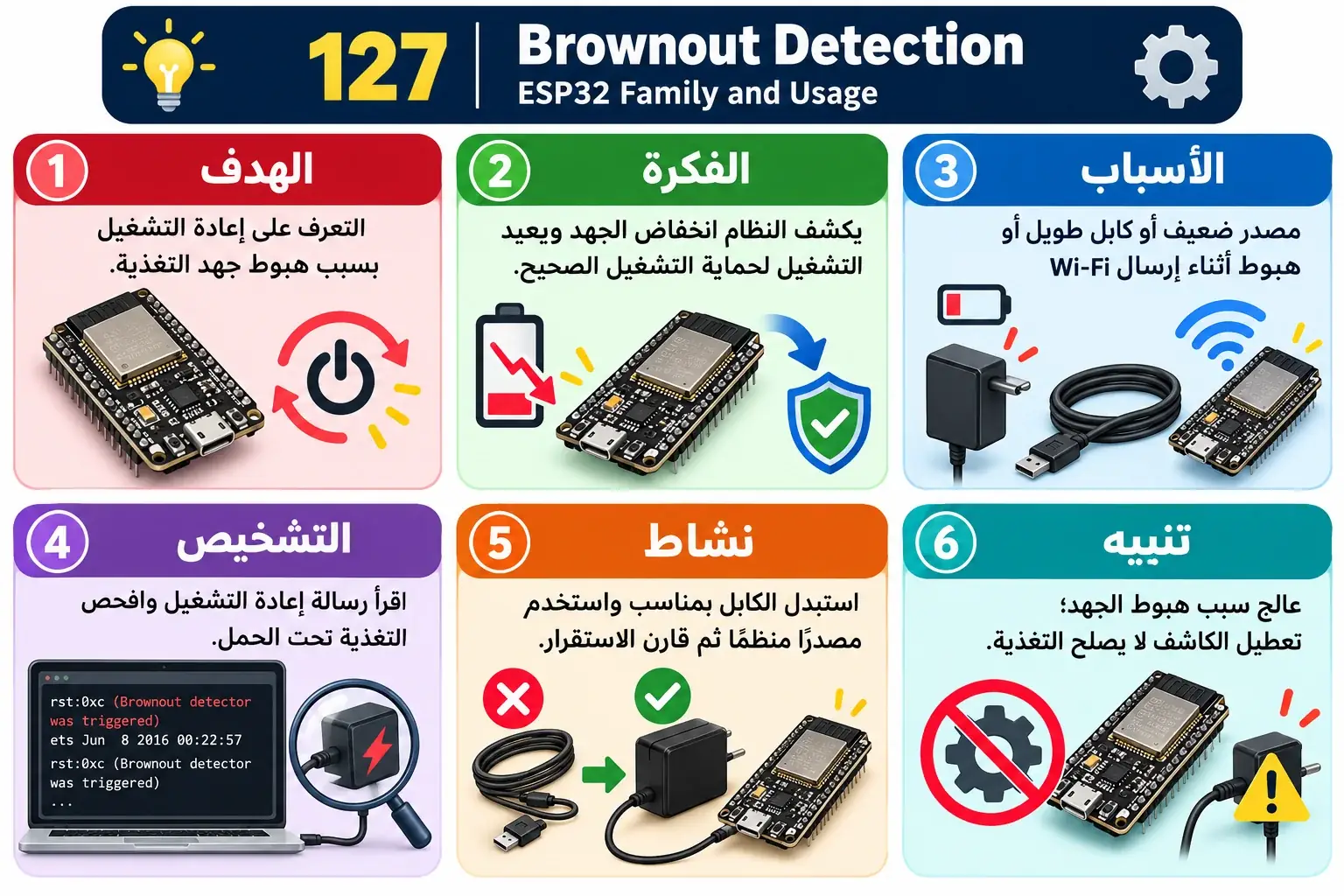 لوحة تعليمية للدرس 127 — ESP32