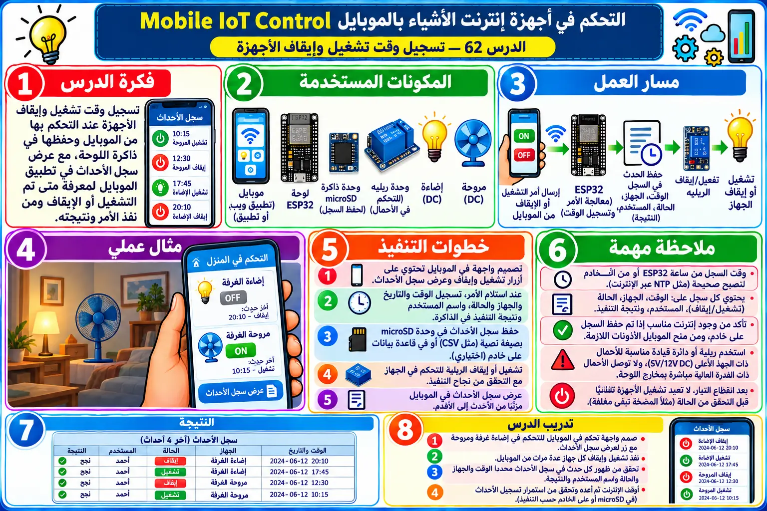 لوحة تعليمية للدرس 62 — Mobile IoT Control