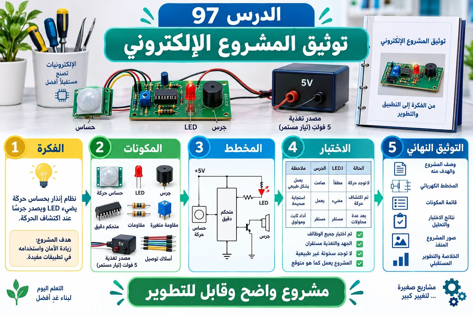 لوحة الدرس 97: توثيق المشروع الإلكتروني