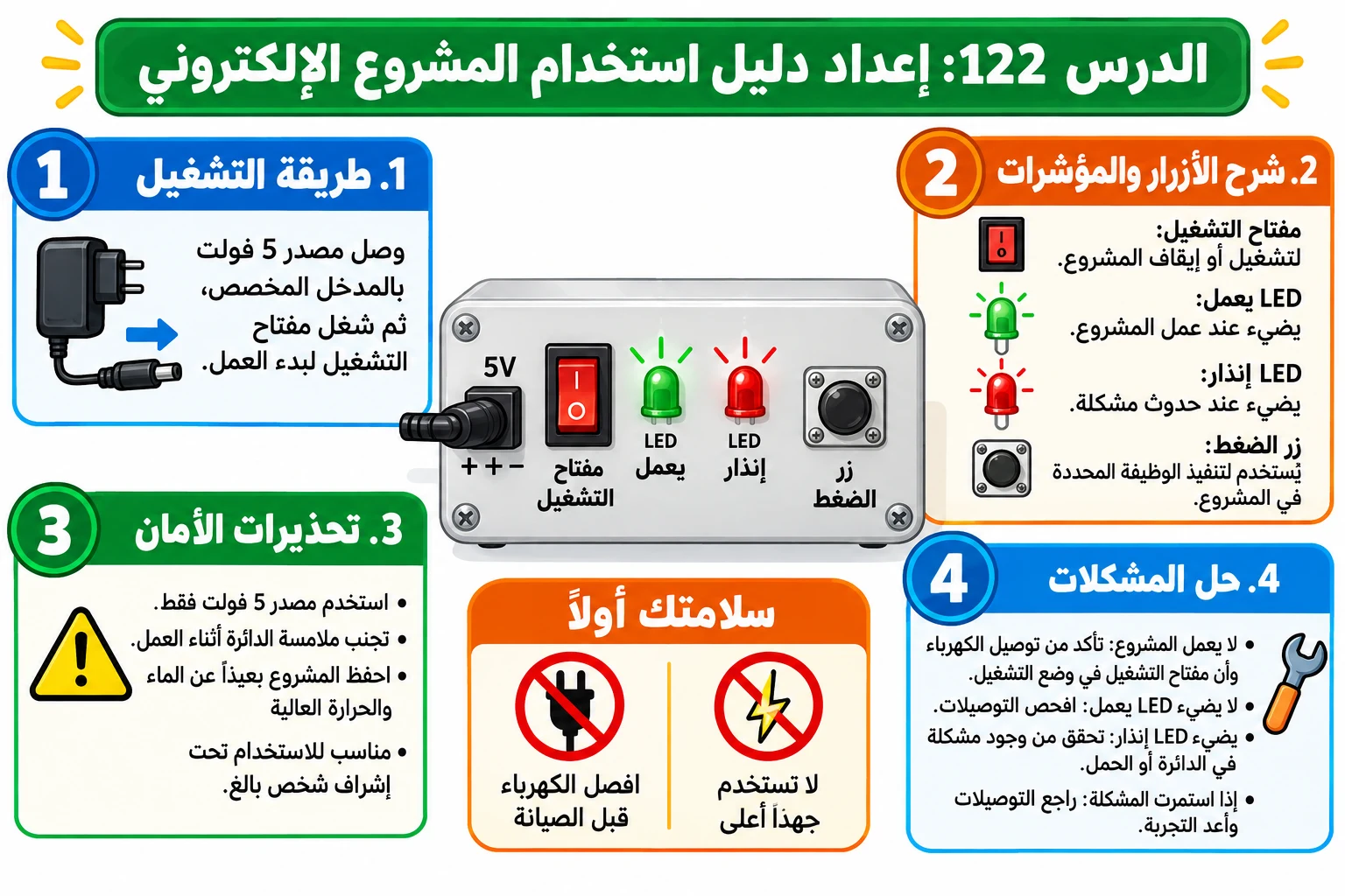 لوحة الدرس 122: إعداد دليل استخدام المشروع الإلكتروني
