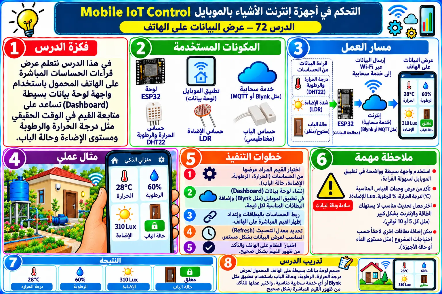 لوحة تعليمية للدرس 72 — Mobile IoT Control
