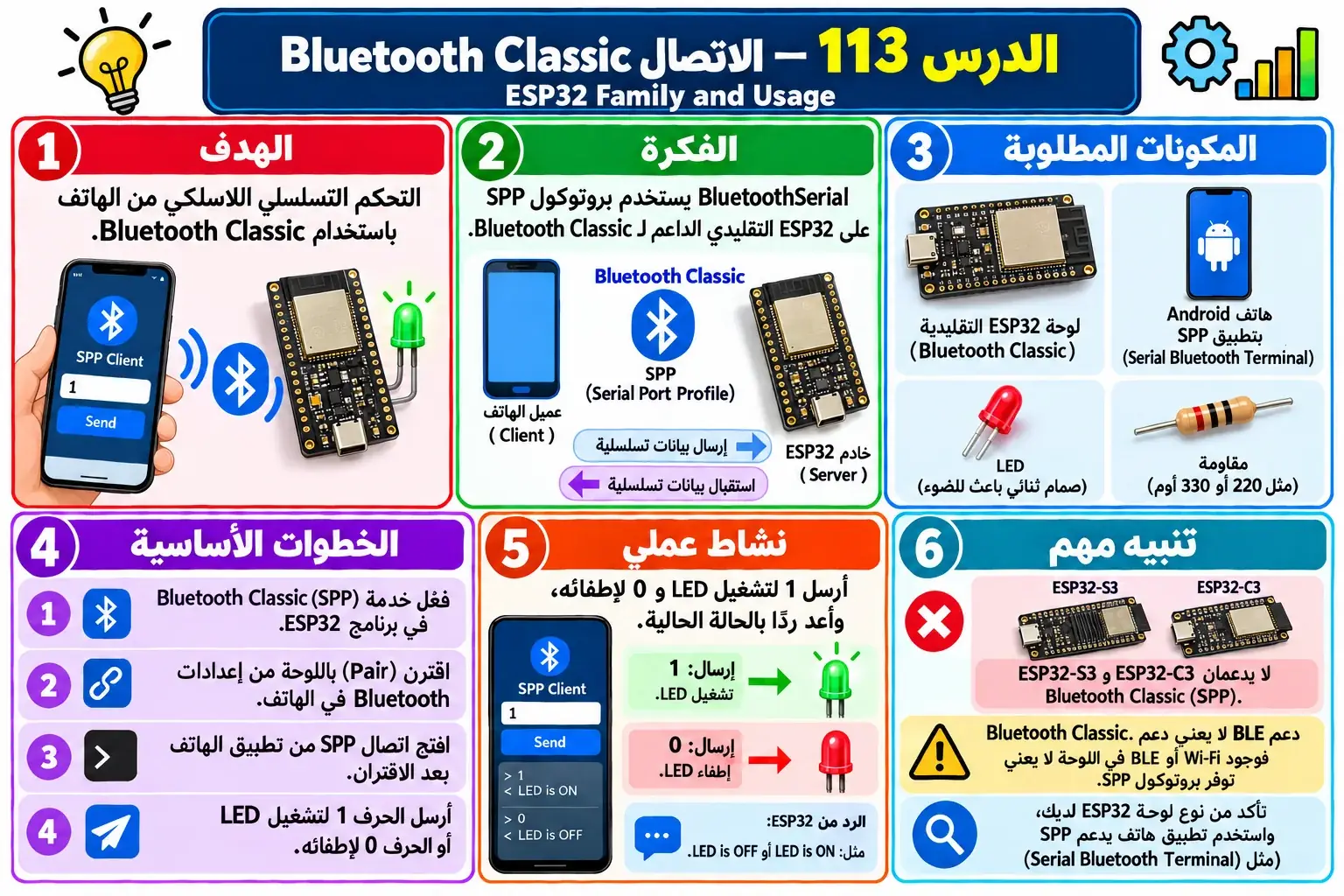 لوحة تعليمية للدرس 113 — ESP32