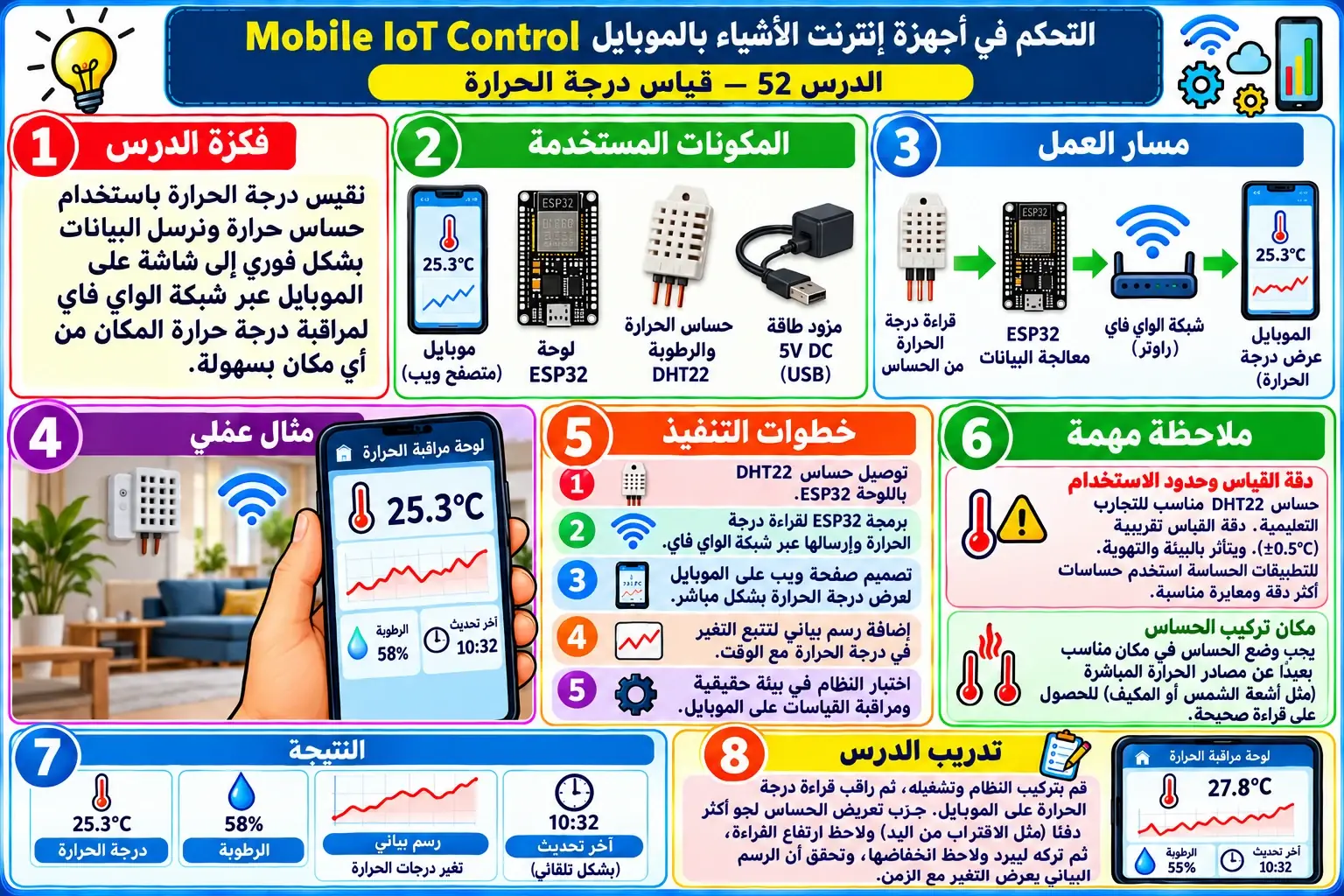 لوحة تعليمية للدرس 52 — Mobile IoT Control