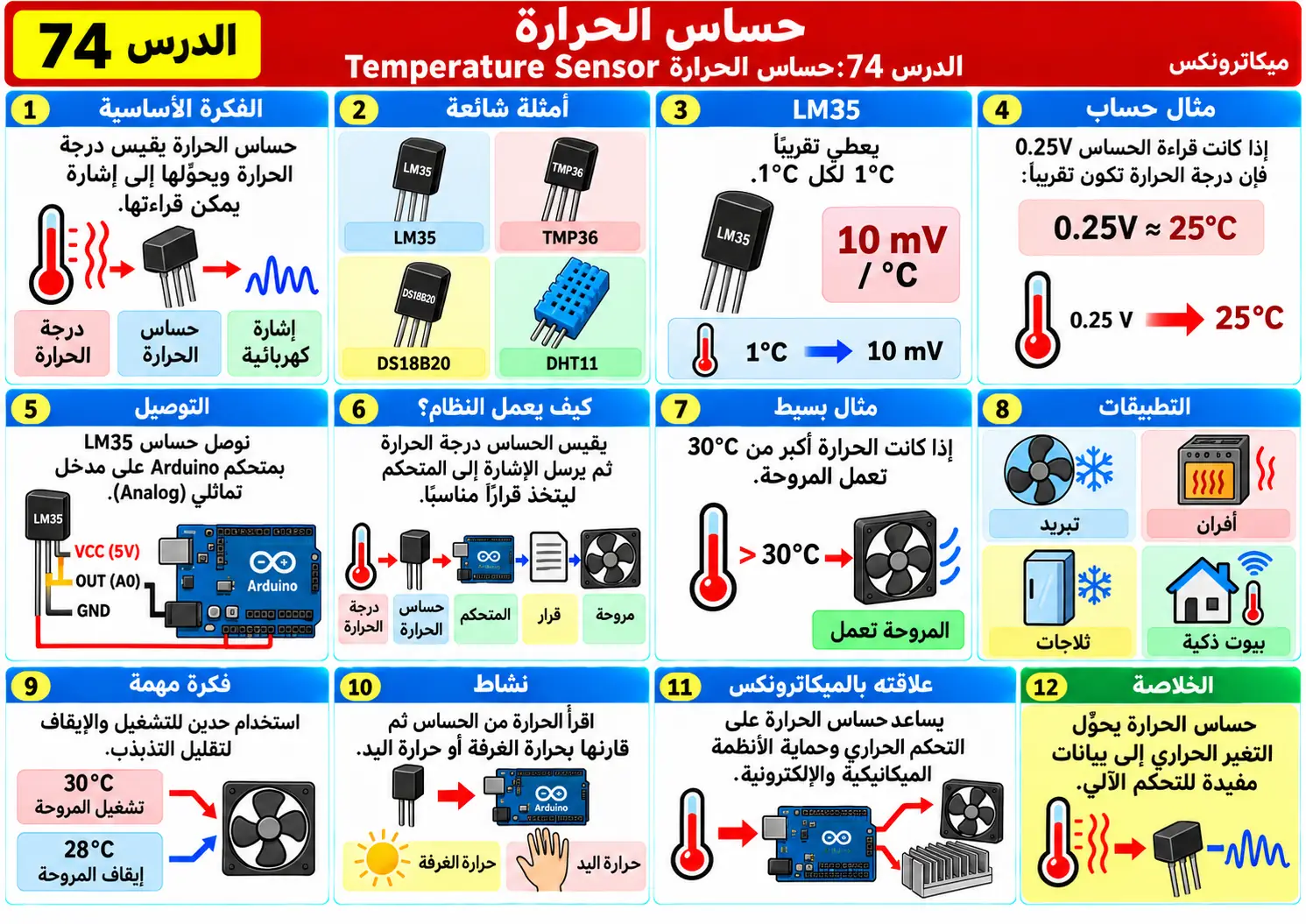 لوحة تعليمية للدرس 74: حساس الحرارة Temperature Sensor