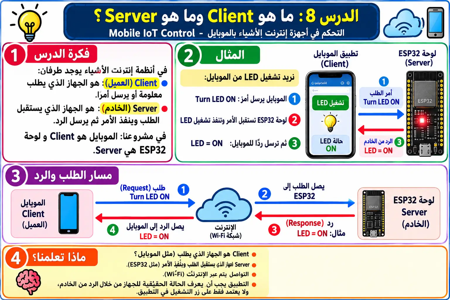 لوحة تعليمية للدرس 8 — Mobile IoT Control
