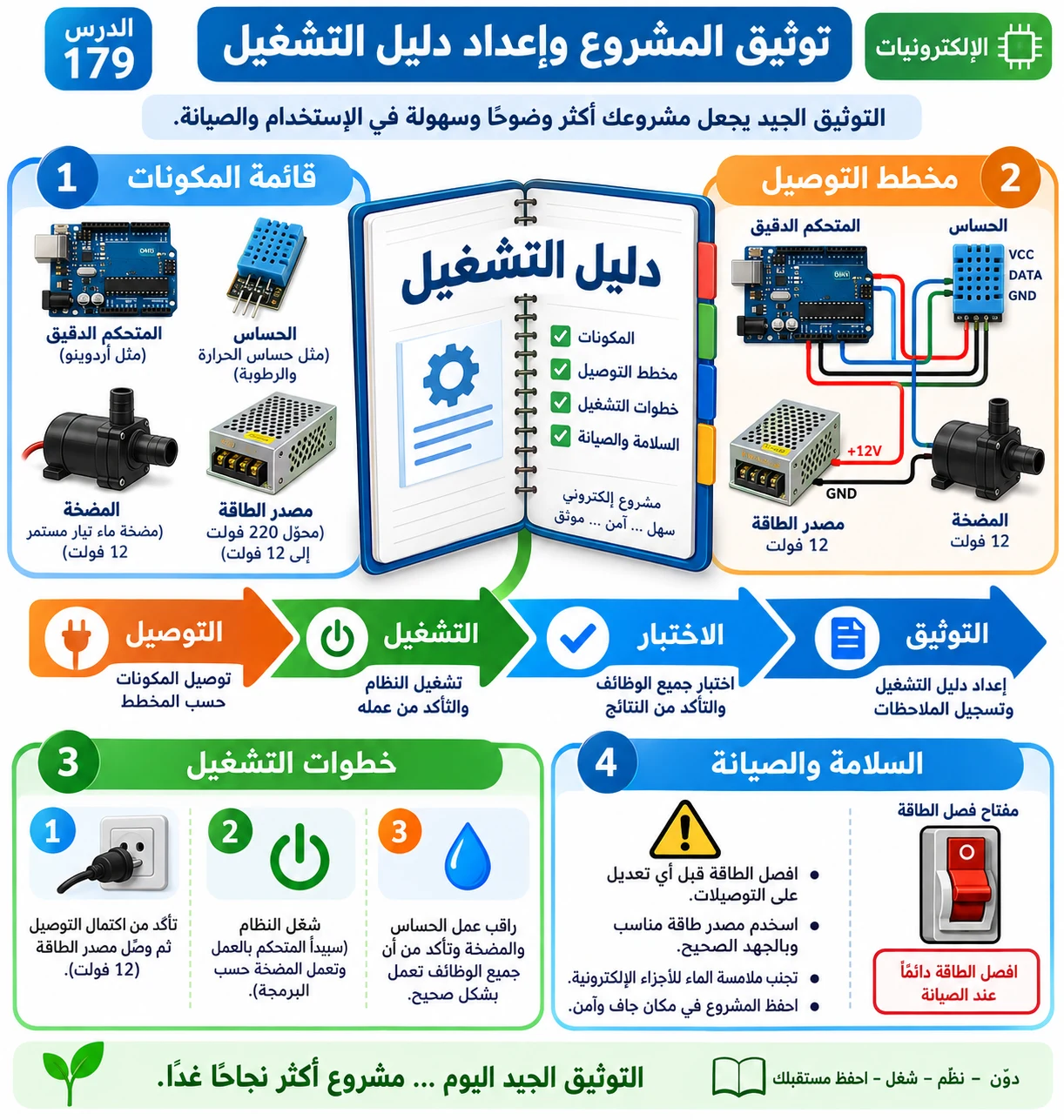 لوحة الدرس 179: توثيق المشروع وإعداد دليل التشغيل