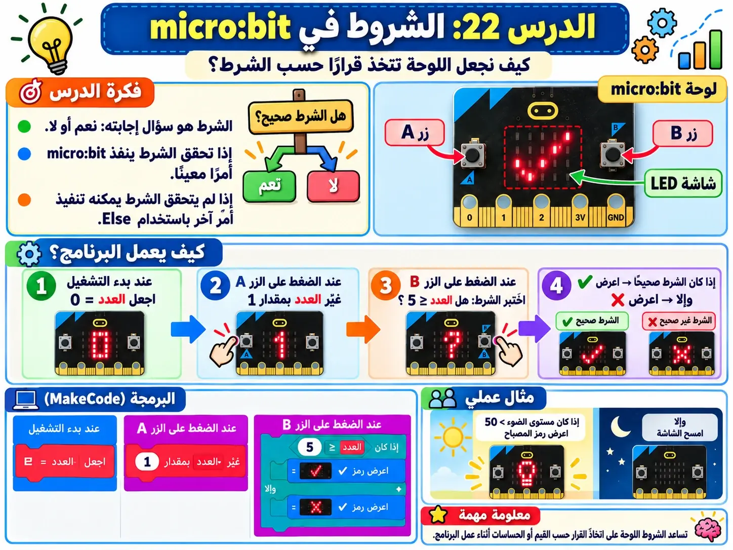 لوحة الدرس 22: الشروط في مشروعات micro:bit