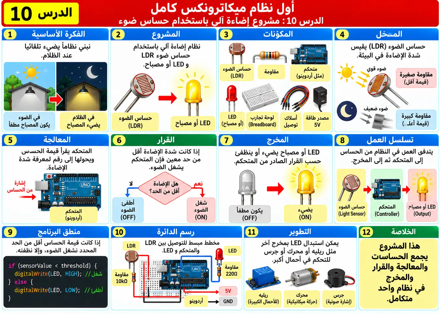 لوحة تعليمية للدرس 10: أول نظام ميكاترونكس كامل