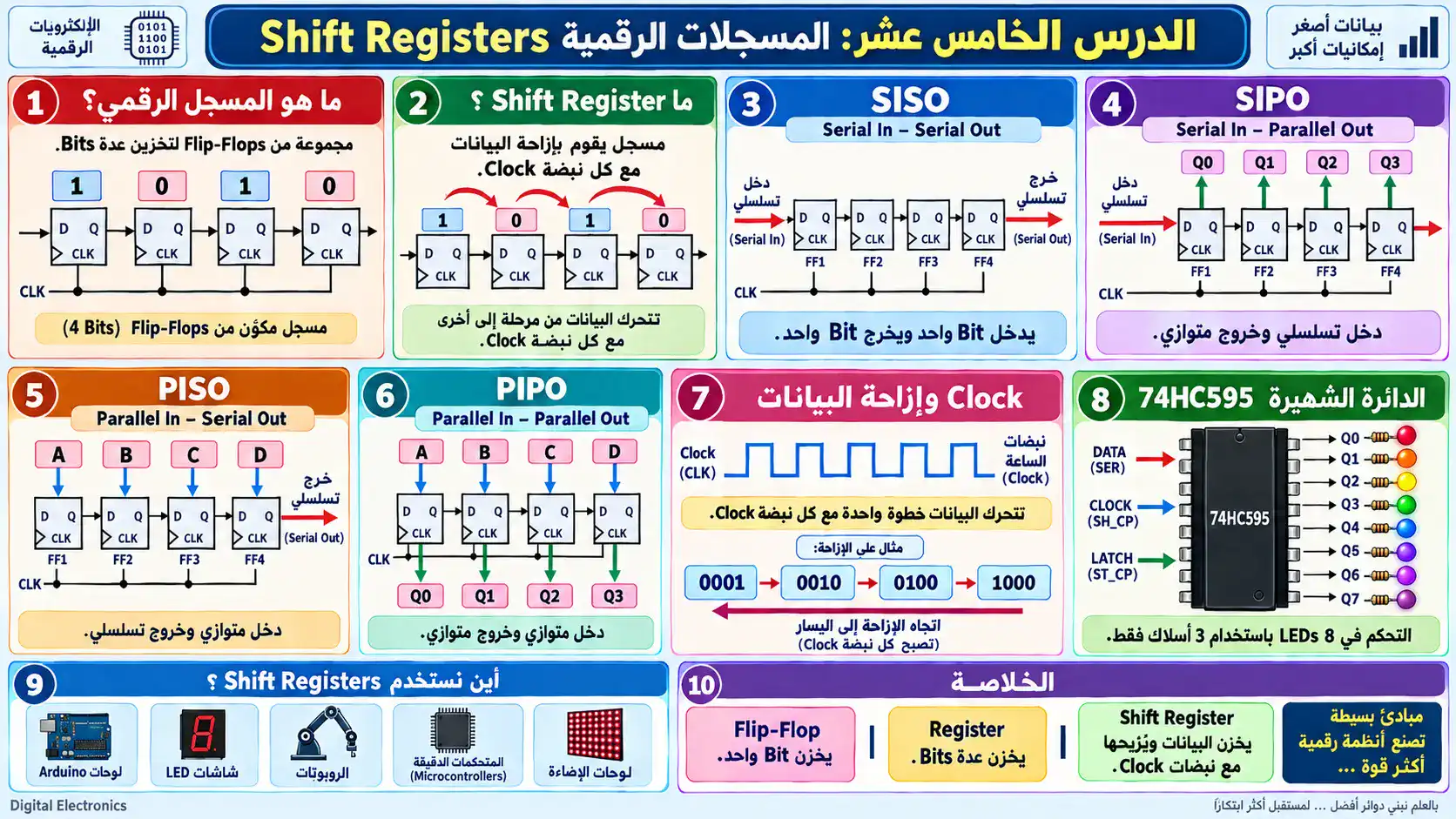 لوحة الدرس 15: المسجلات الرقمية