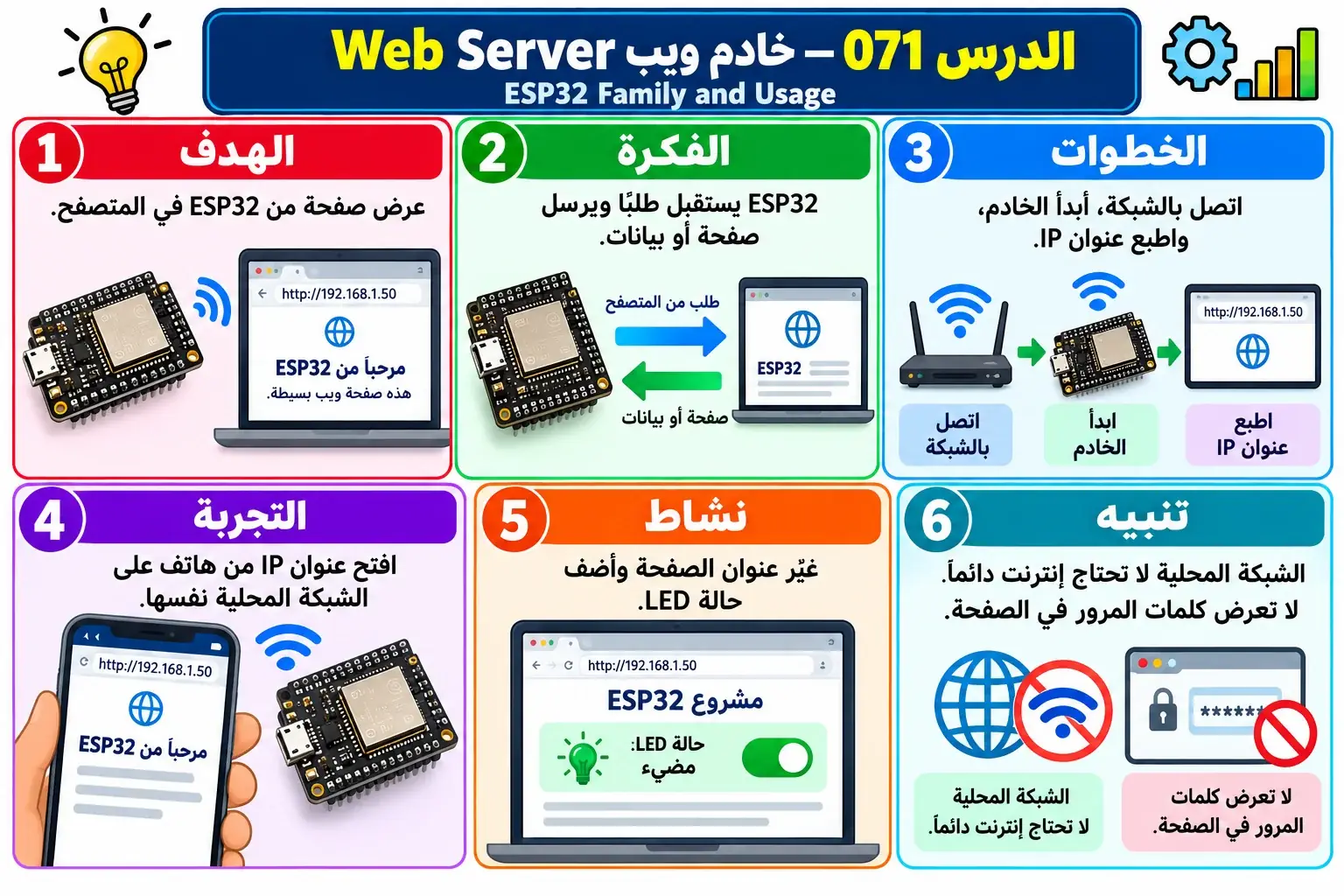 لوحة تعليمية للدرس 071 — ESP32