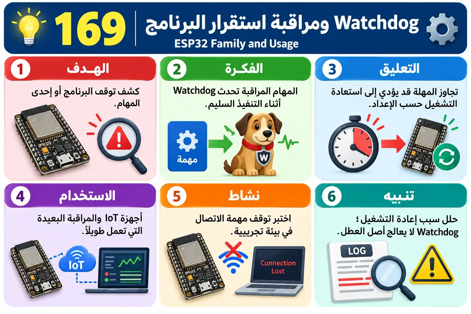 لوحة تعليمية للدرس 169 — ESP32