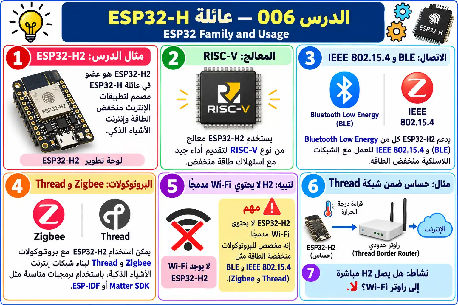 لوحة تعليمية للدرس 006 — ESP32