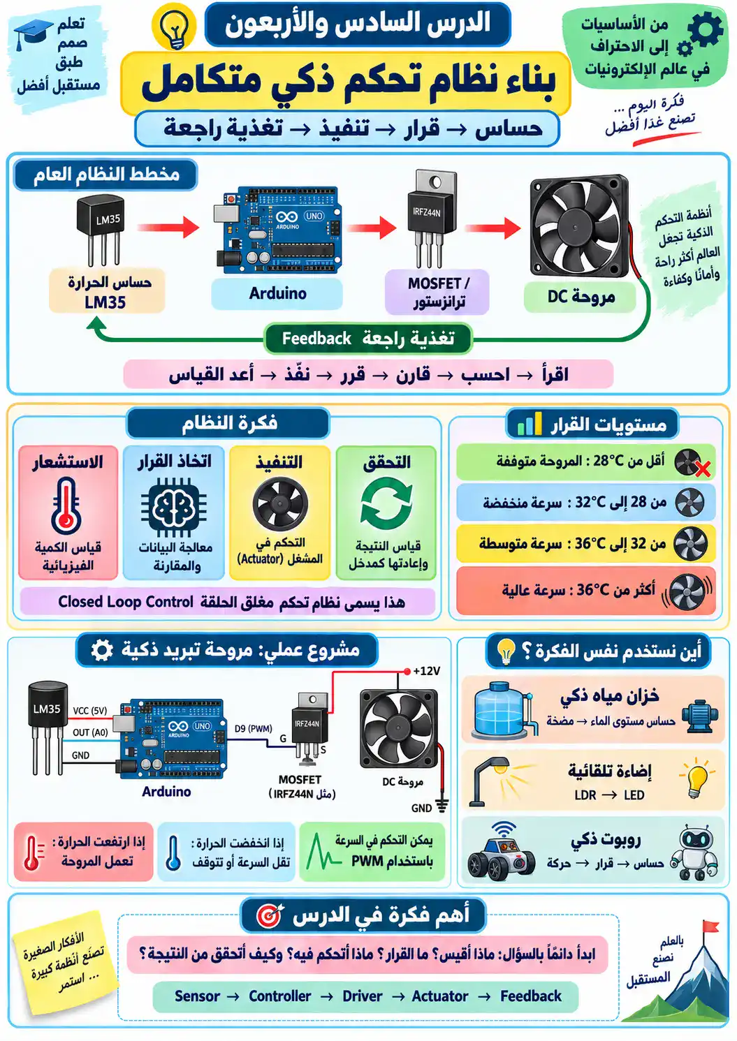 لوحة الدرس 46: بناء نظام تحكم ذكي ومتكامل