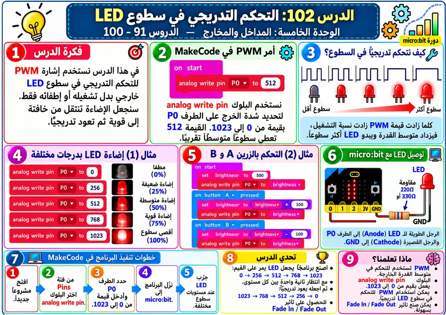 لوحة الدرس 102: التحكم التدريجي في سطوع LED