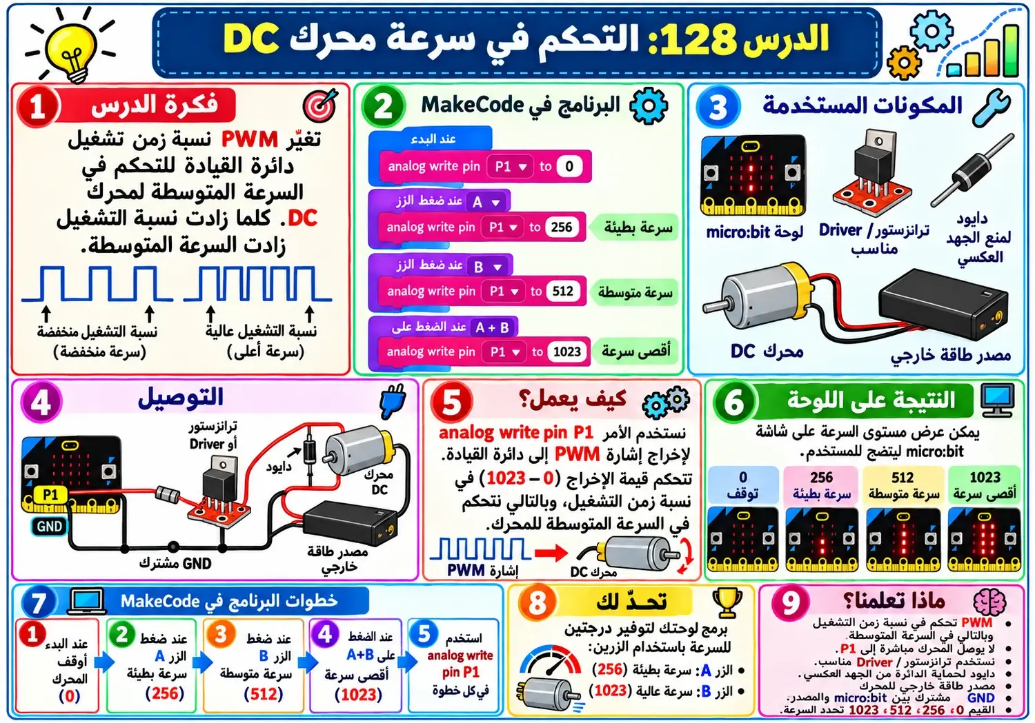 لوحة الدرس 128: التحكم في سرعة محرك DC