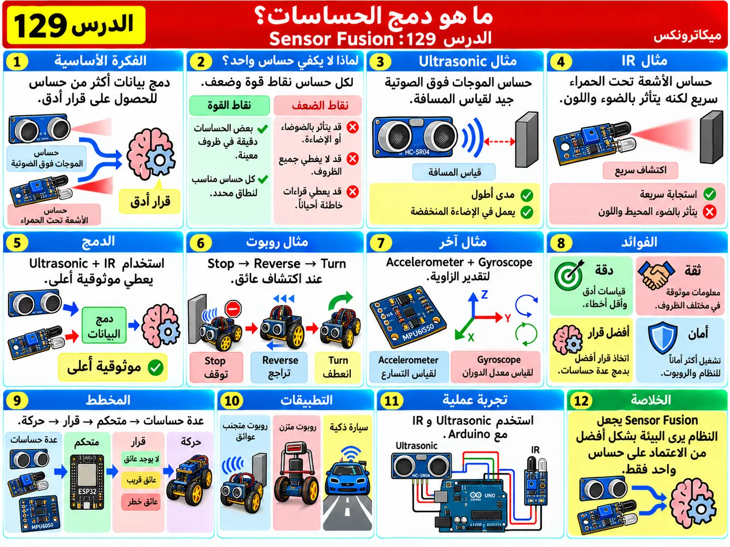لوحة تعليمية للدرس 129: دمج عدة حساسات Sensor Fusion