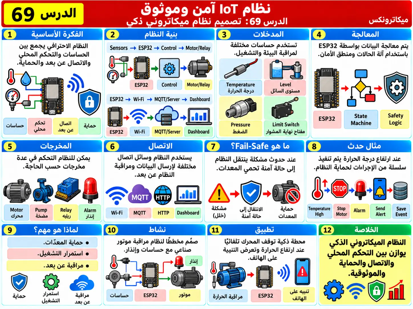 لوحة تعليمية للدرس 69: تصميم نظام IoT ميكاتروني آمن وموثوق