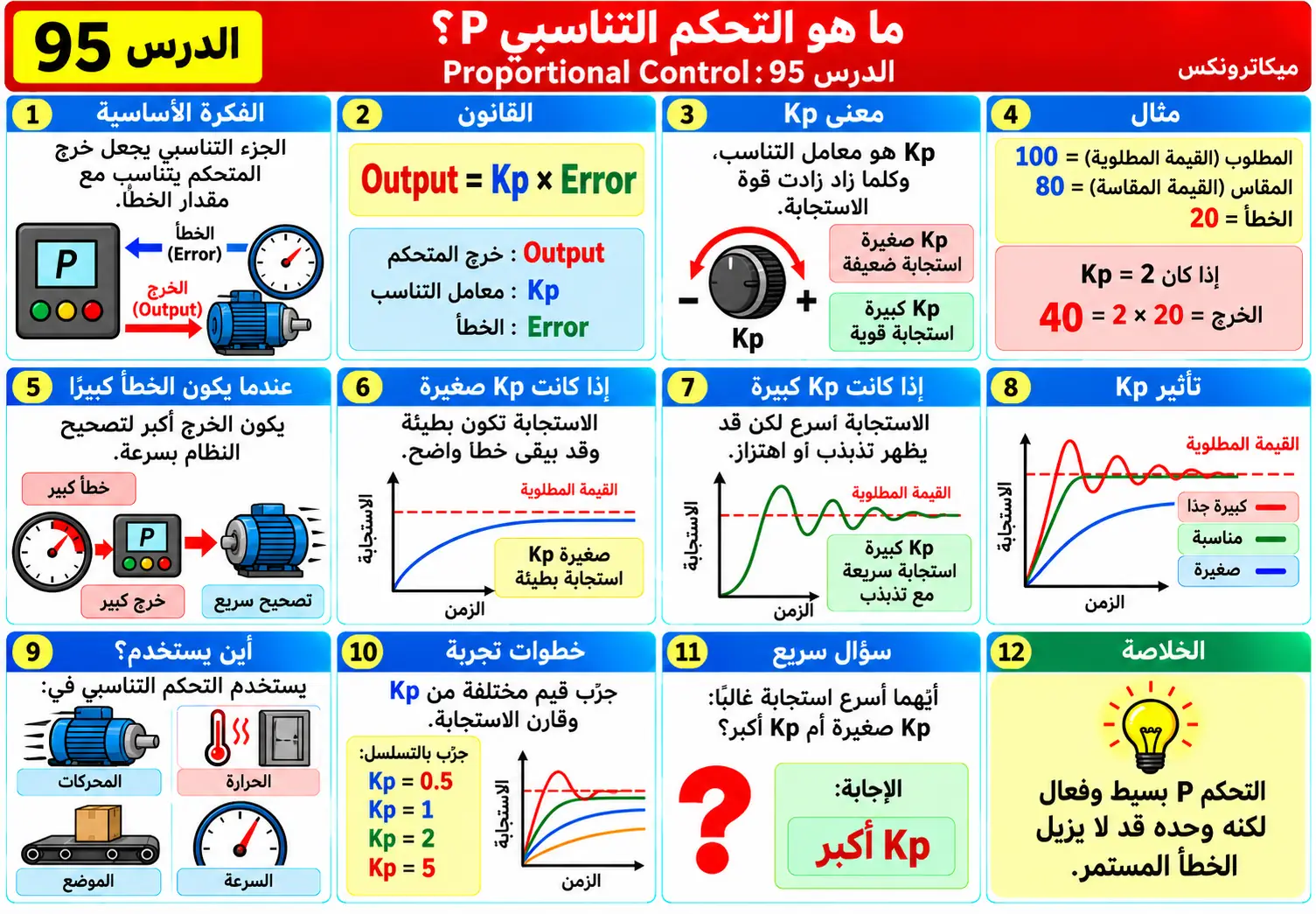 لوحة تعليمية للدرس 95: الجزء التناسبي P