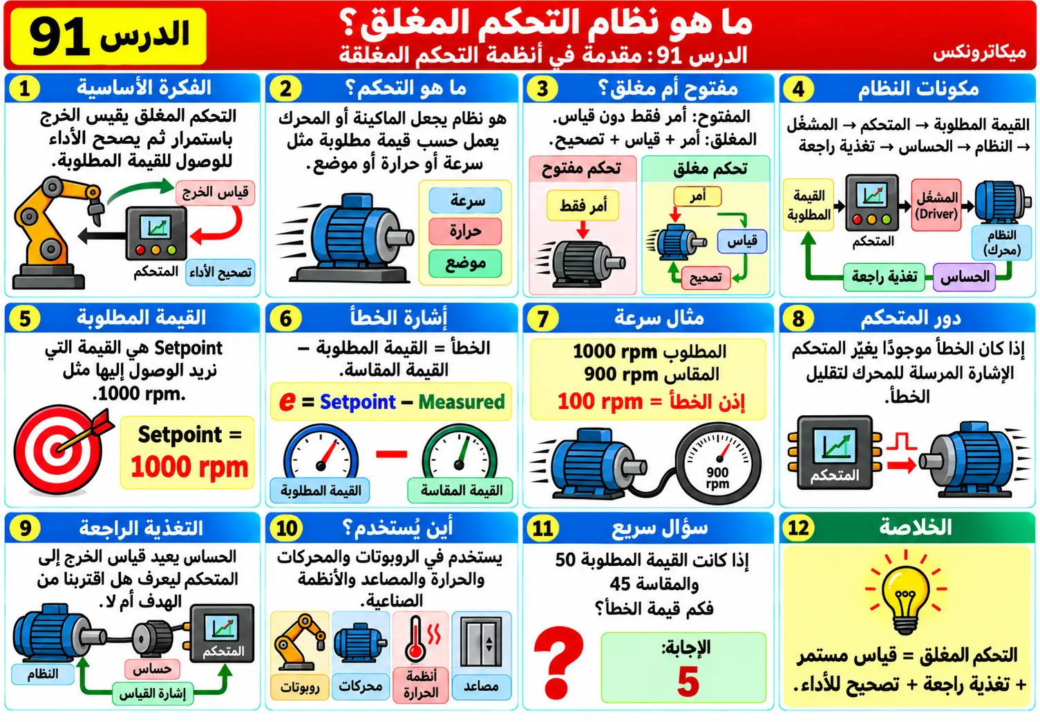 لوحة تعليمية للدرس 91: مقدمة في أنظمة التحكم المغلقة