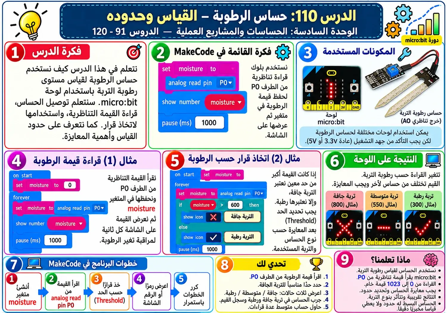 لوحة الدرس 110: حساس الرطوبة والقياس وحدوده