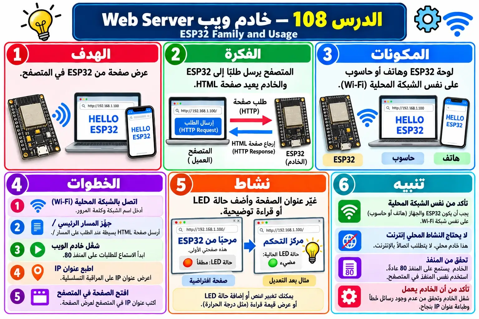 لوحة تعليمية للدرس 108 — ESP32
