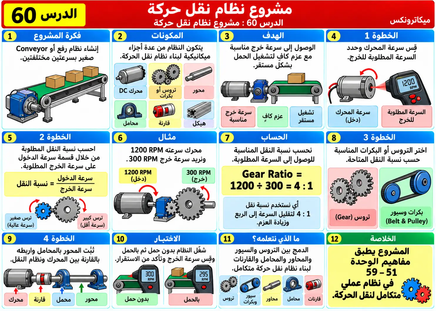 لوحة تعليمية للدرس 60: مشروع نظام نقل حركة