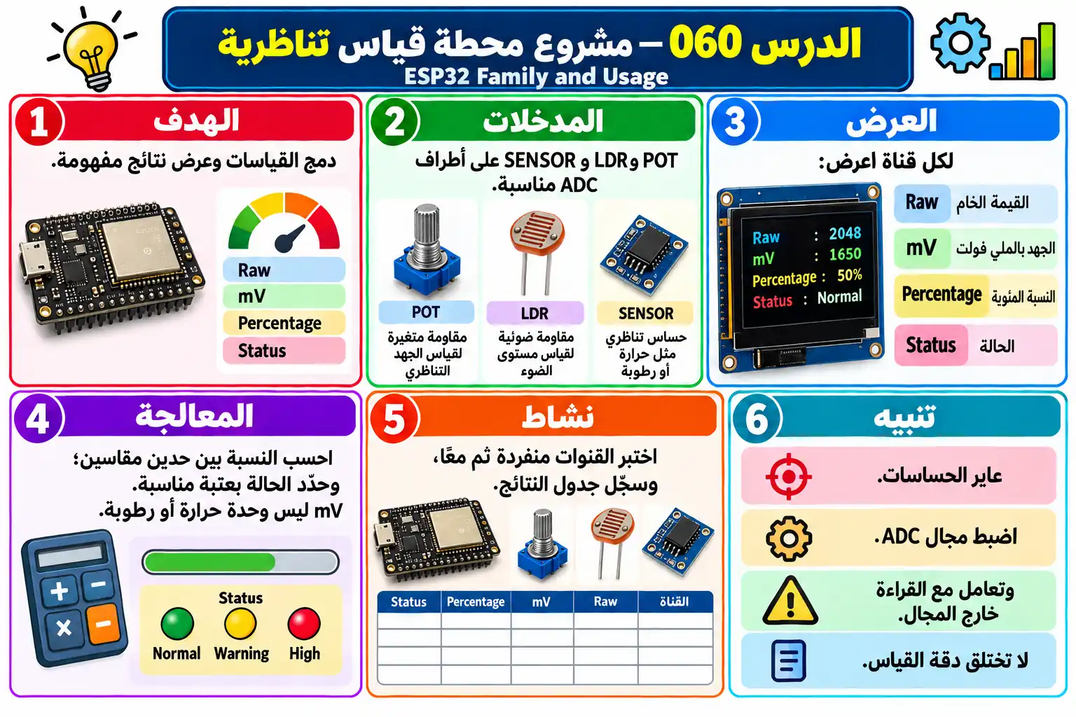 لوحة تعليمية للدرس 060 — ESP32