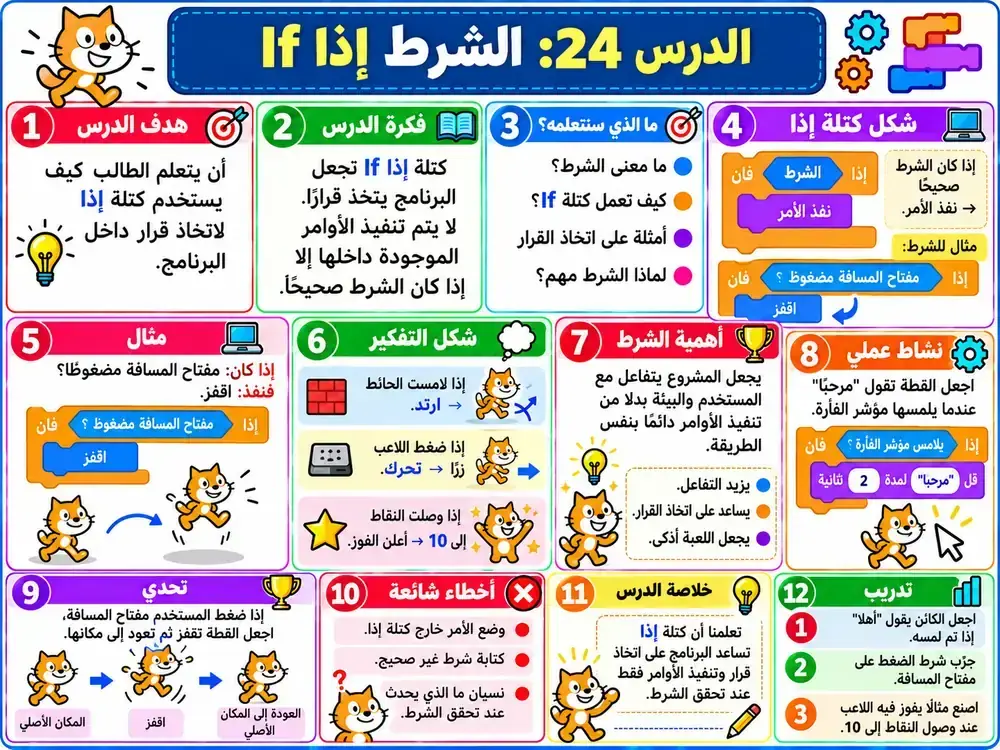 صورة الدرس 024: الشرط إذا
