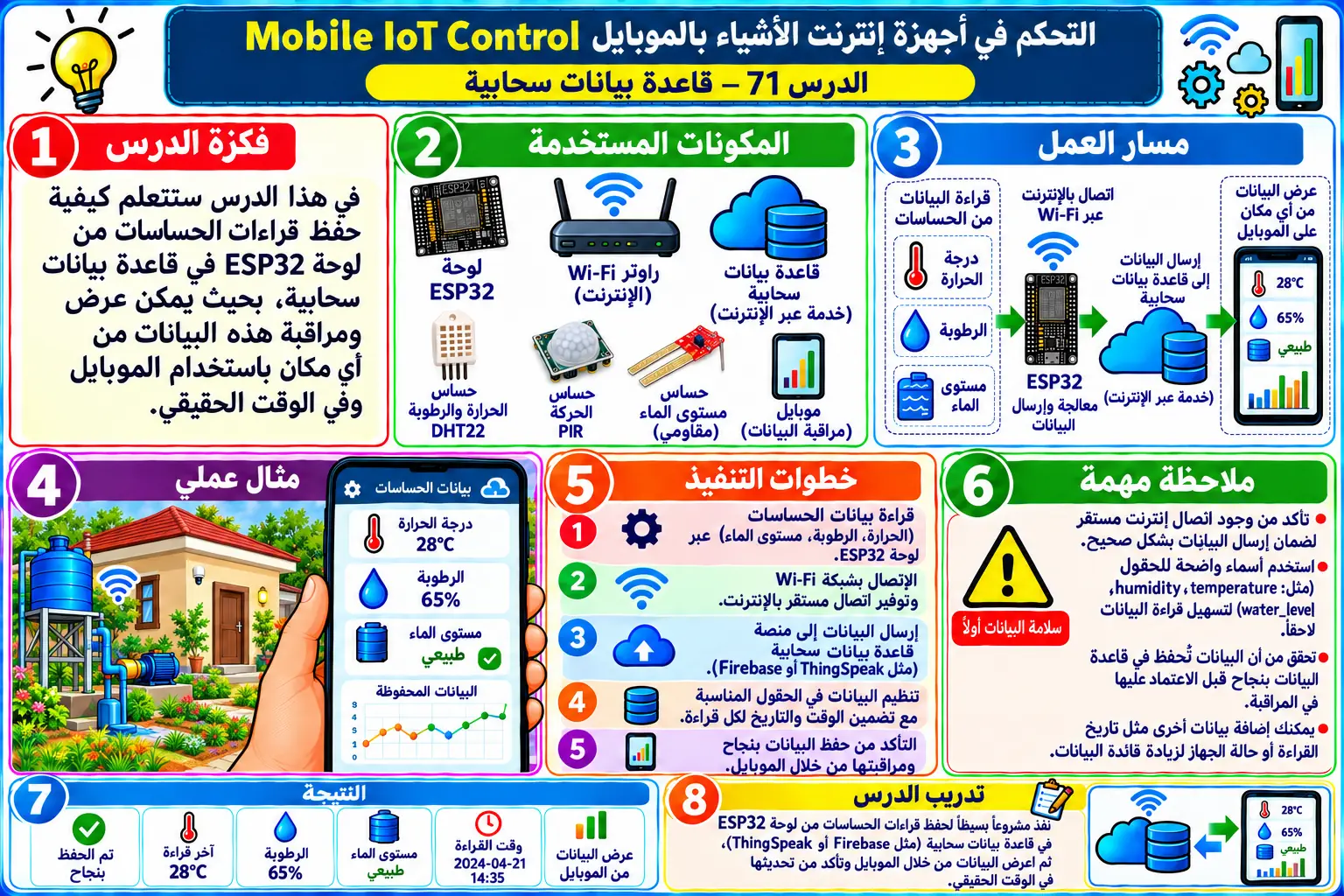 لوحة تعليمية للدرس 71 — Mobile IoT Control