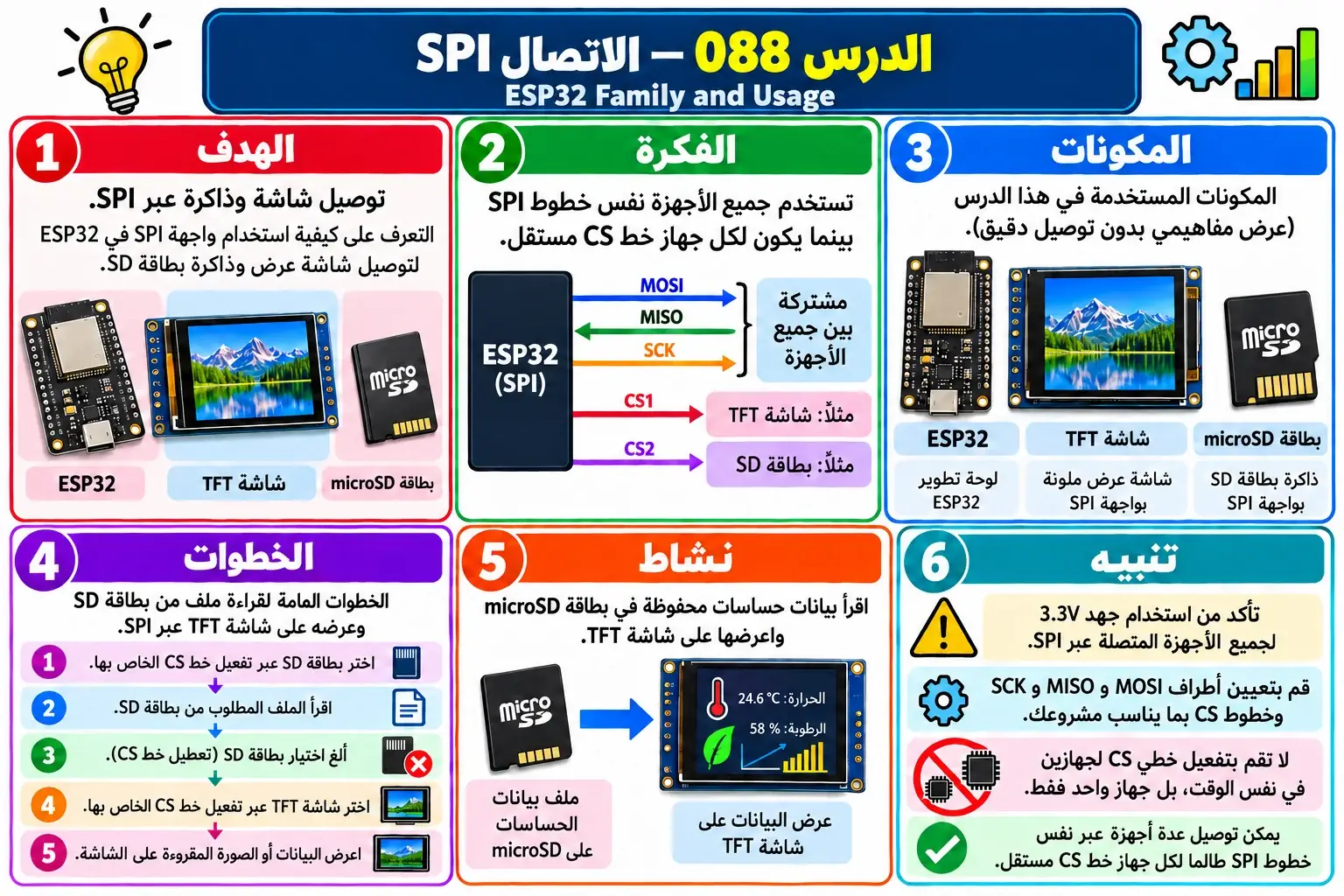 لوحة تعليمية للدرس 088 — ESP32