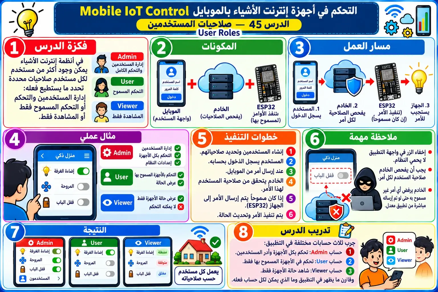 لوحة تعليمية للدرس 45 — Mobile IoT Control