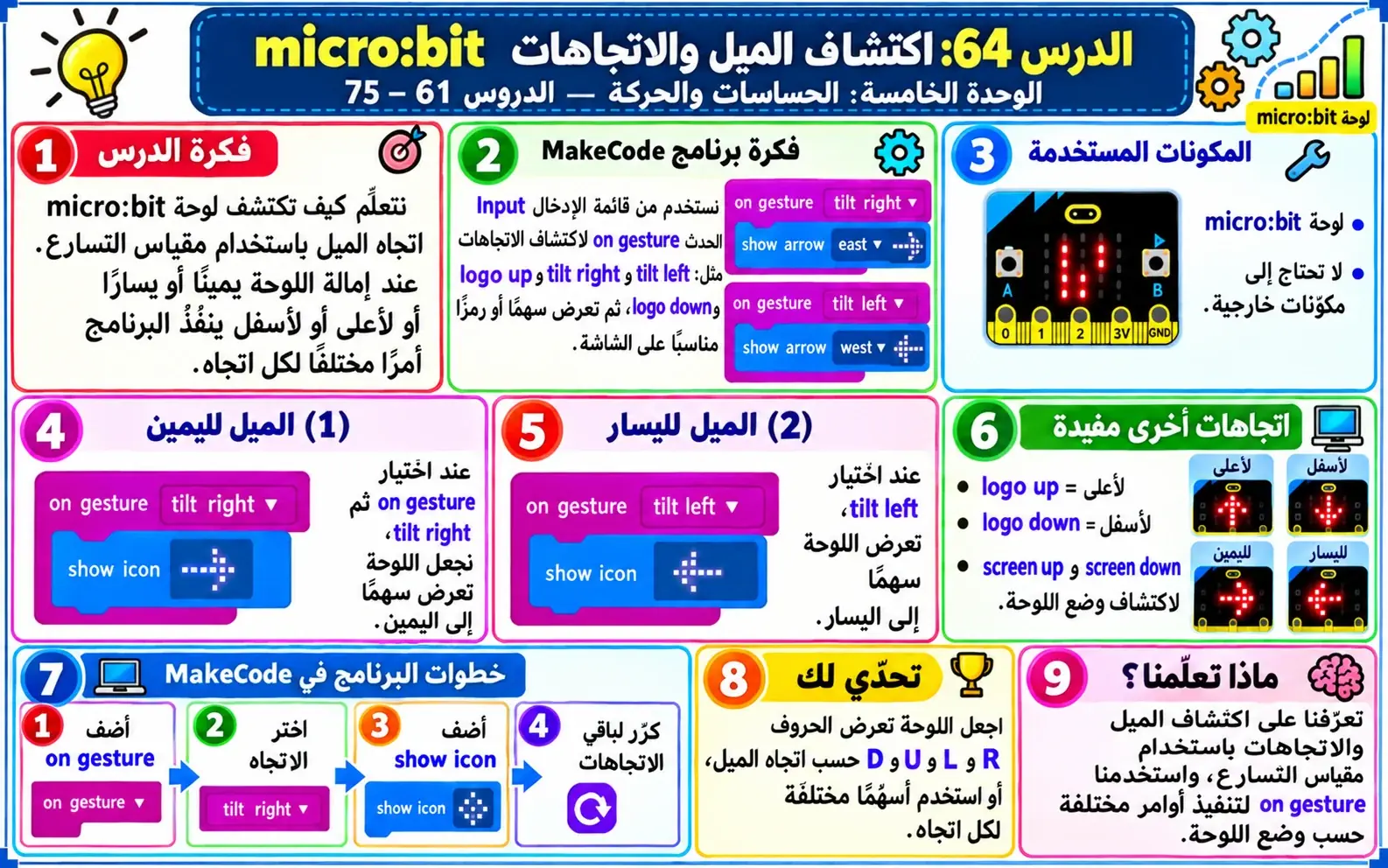 لوحة الدرس 64: اكتشاف الميل والاتجاهات