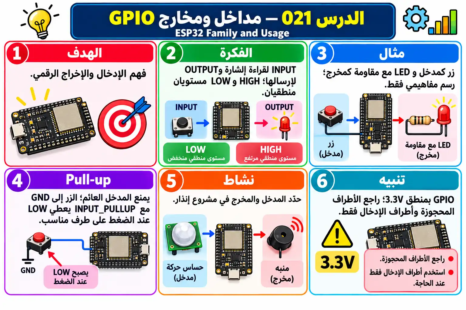 لوحة تعليمية للدرس 021 — ESP32