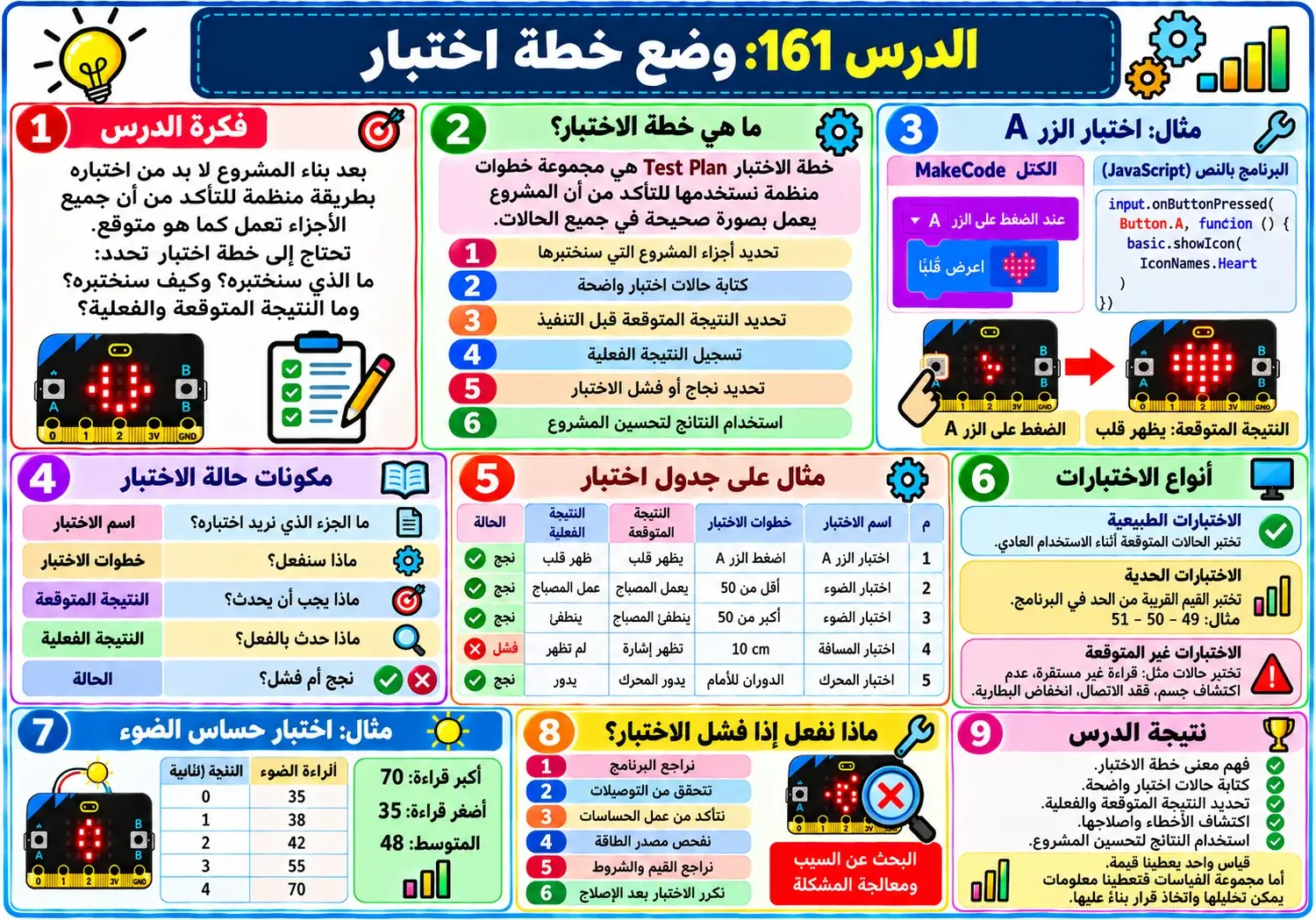 لوحة الدرس 161: وضع خطة اختبار